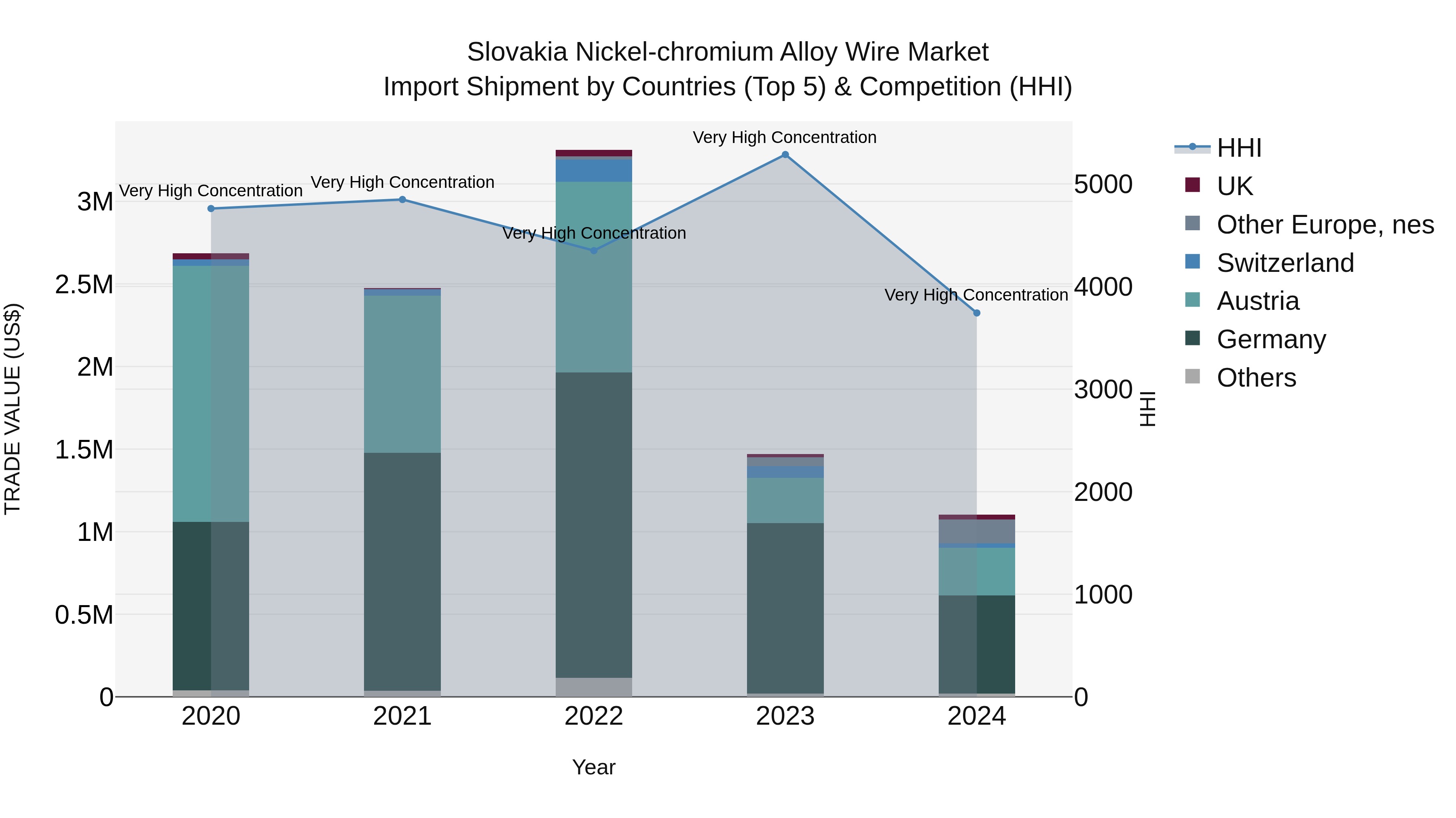Slovakia Nickel Chromium Alloy Wire Market Top 5 Importing Countries and Market Competition (HHI) Analysis