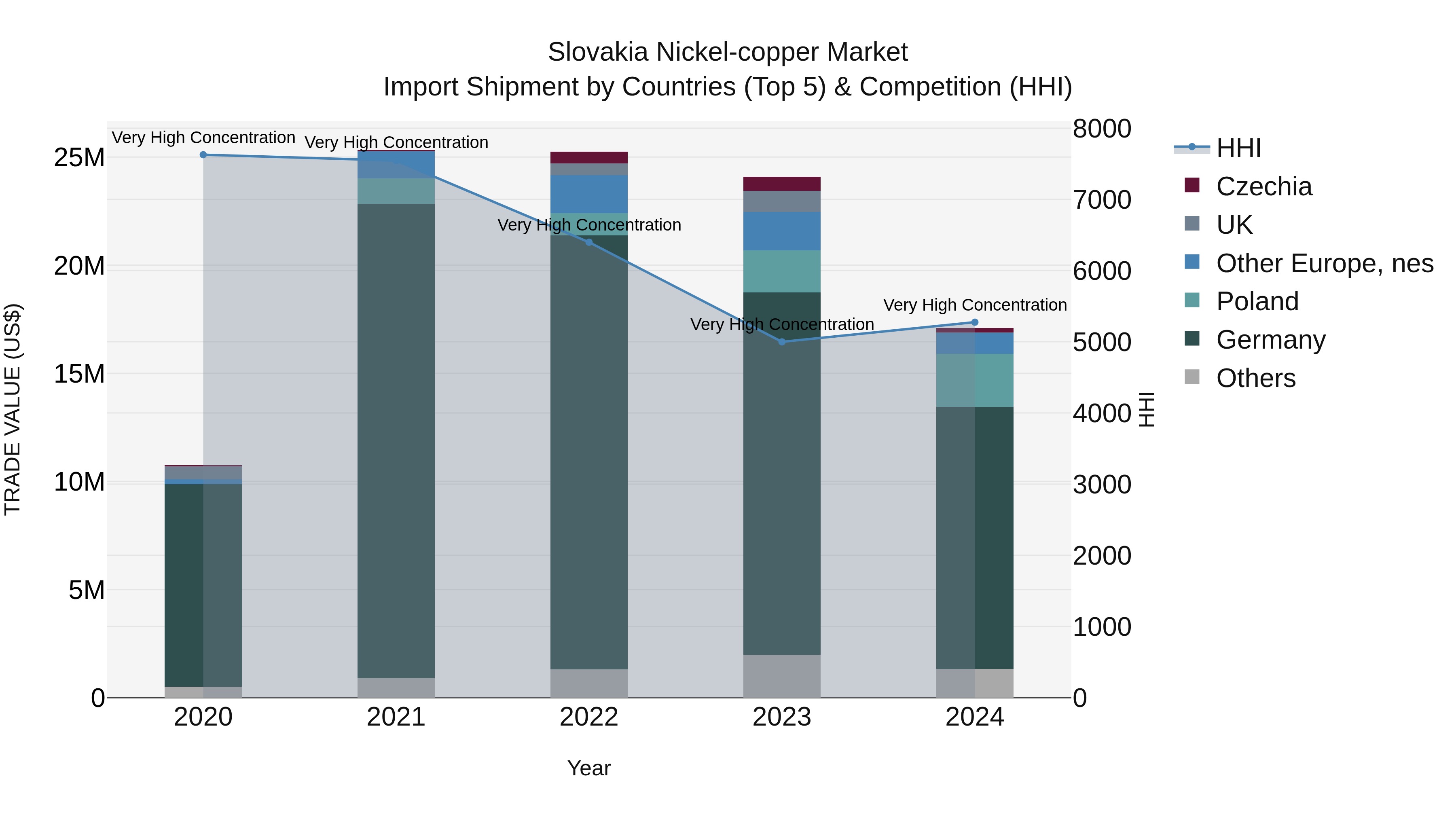 Slovakia Nickel Copper Market Top 5 Importing Countries and Market Competition (HHI) Analysis