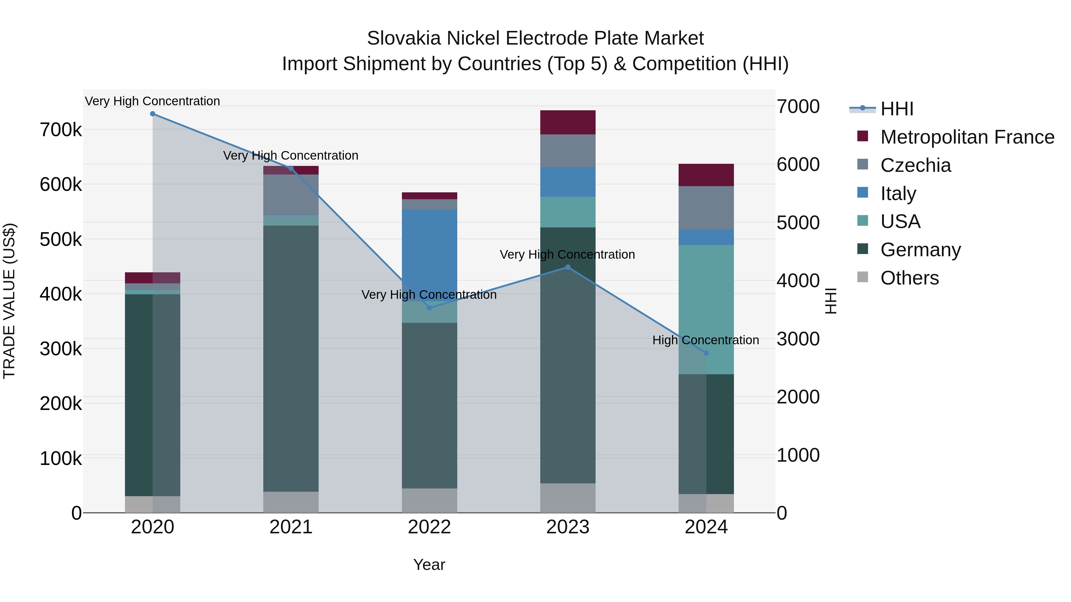 Slovakia Nickel Electrode Plate Market Top 5 Importing Countries and Market Competition (HHI) Analysis