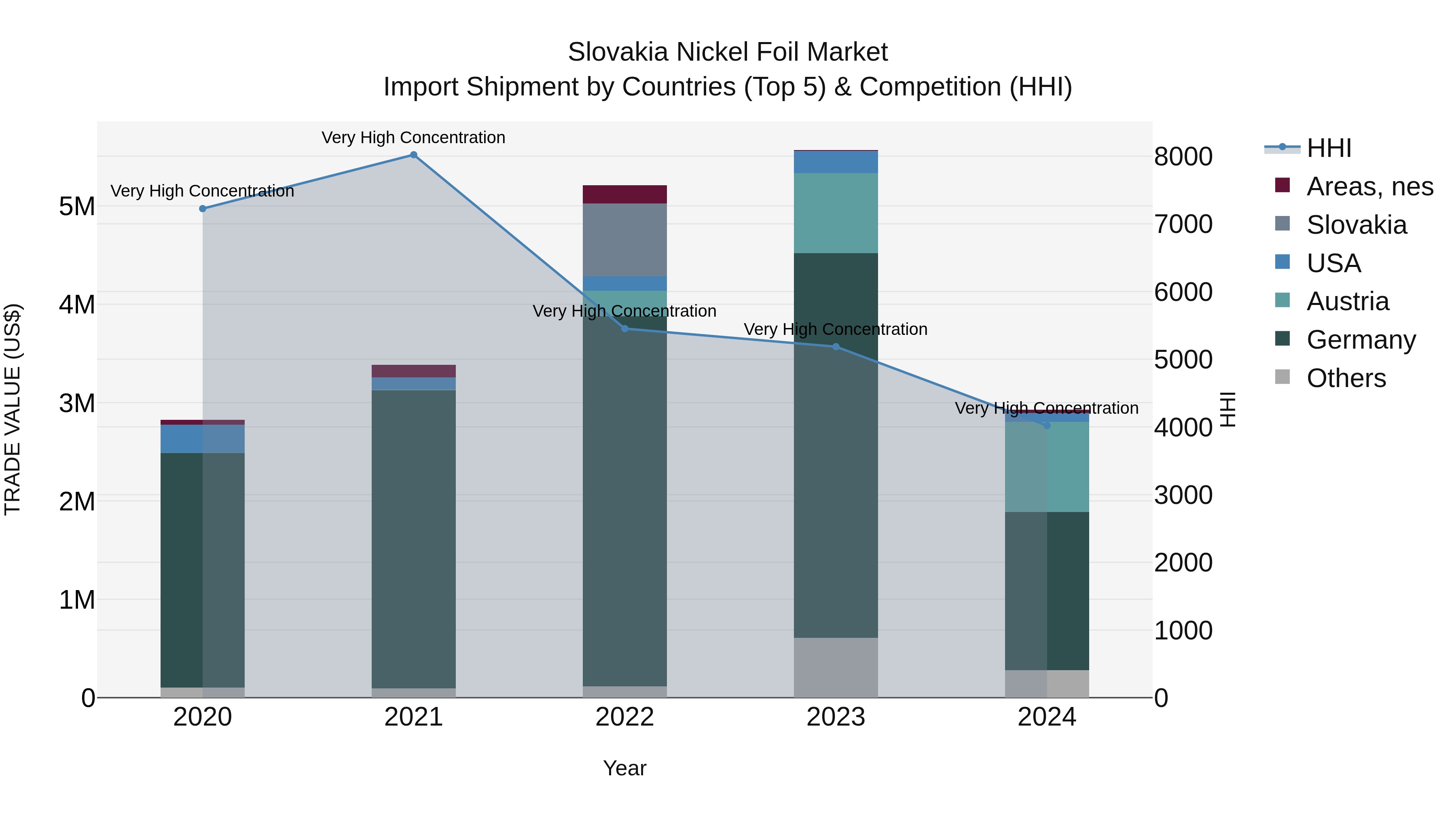 Slovakia Nickel Foil Market Top 5 Importing Countries and Market Competition (HHI) Analysis