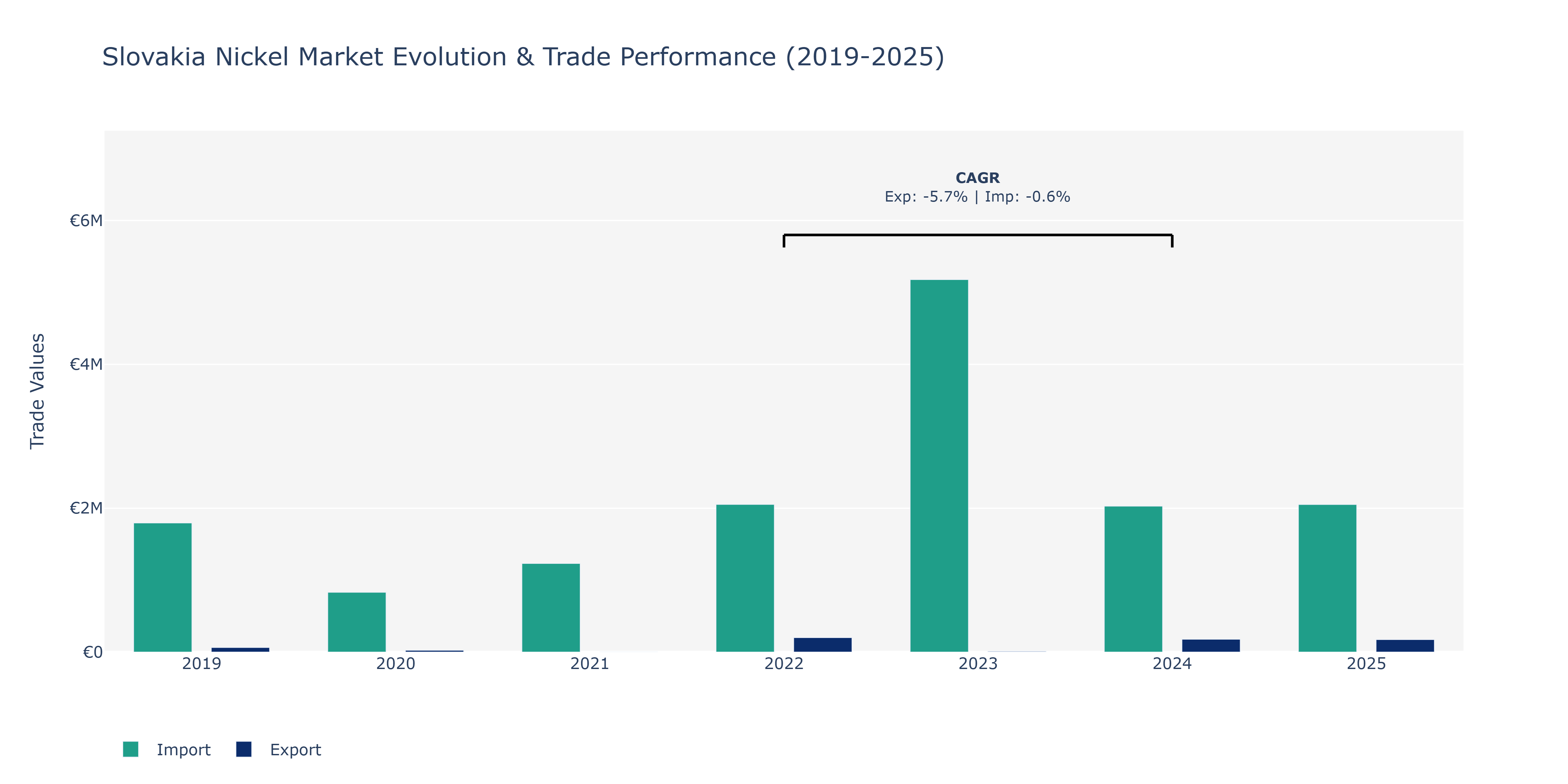 Slovakia Nickel Market: Production & Trade Performance (2019-2025) Size