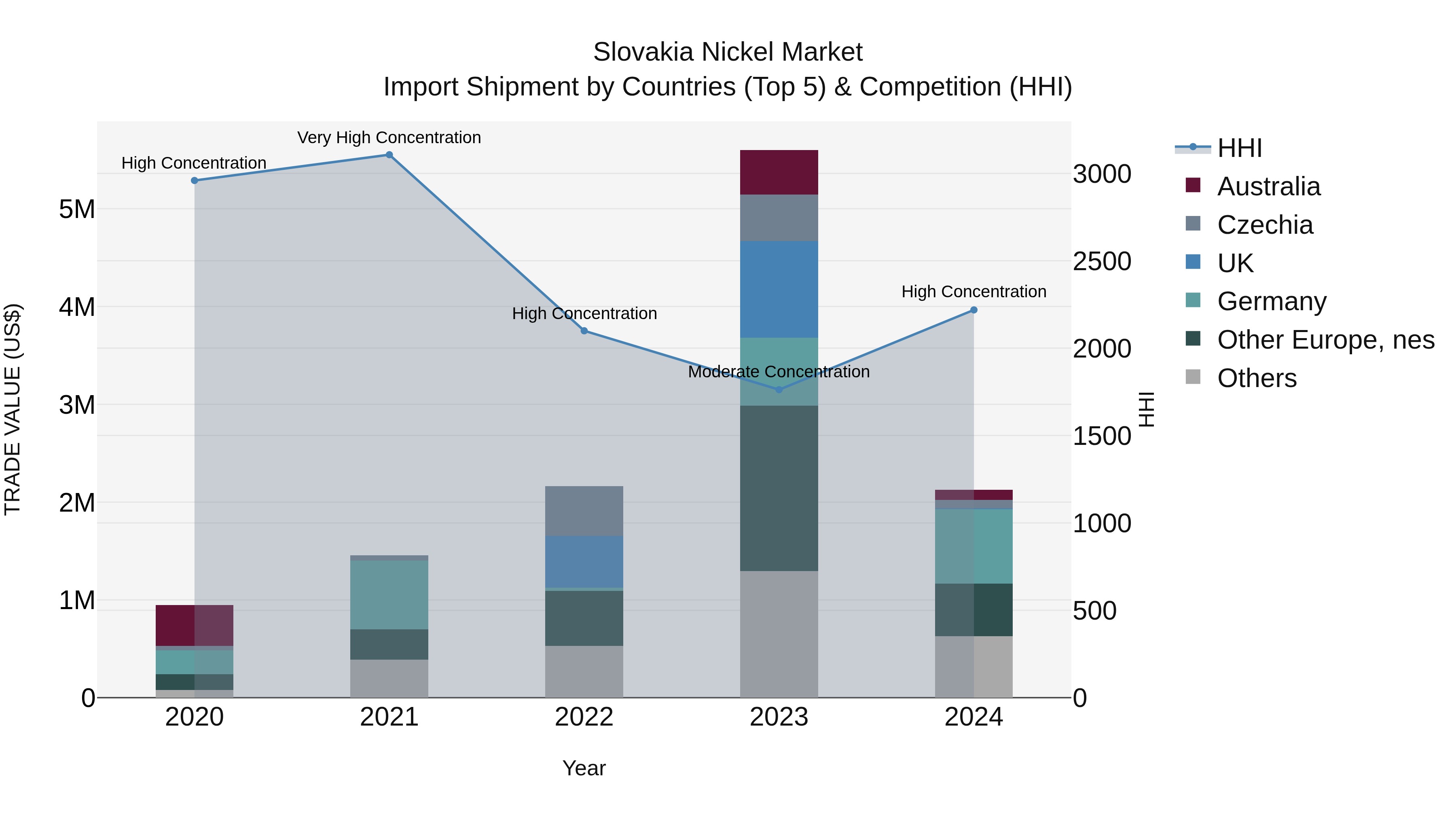 Slovakia Nickel Market Top 5 Importing Countries and Market Competition (HHI) Analysis