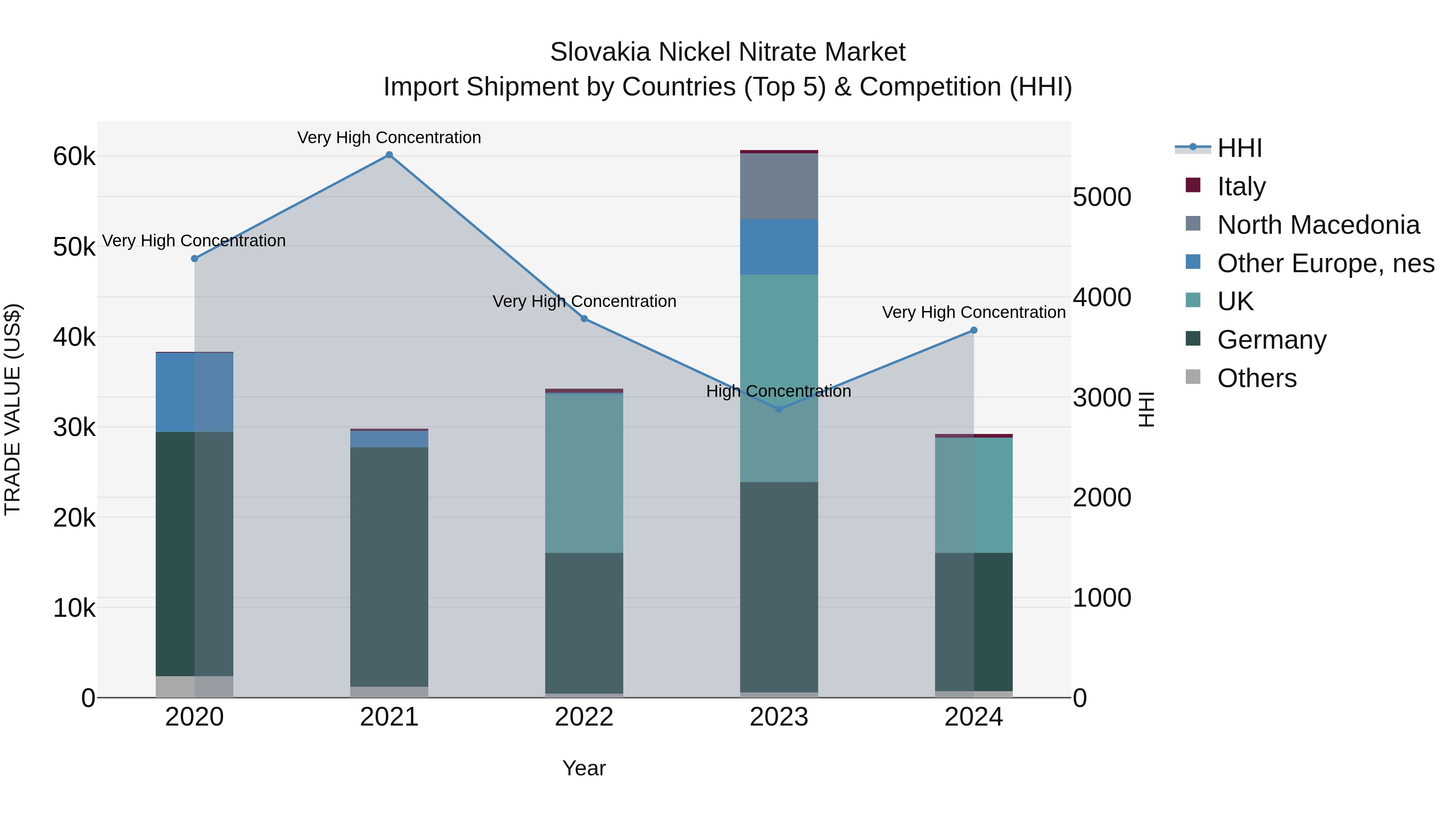 Slovakia Nickel Nitrate Market Top 5 Importing Countries and Market Competition (HHI) Analysis