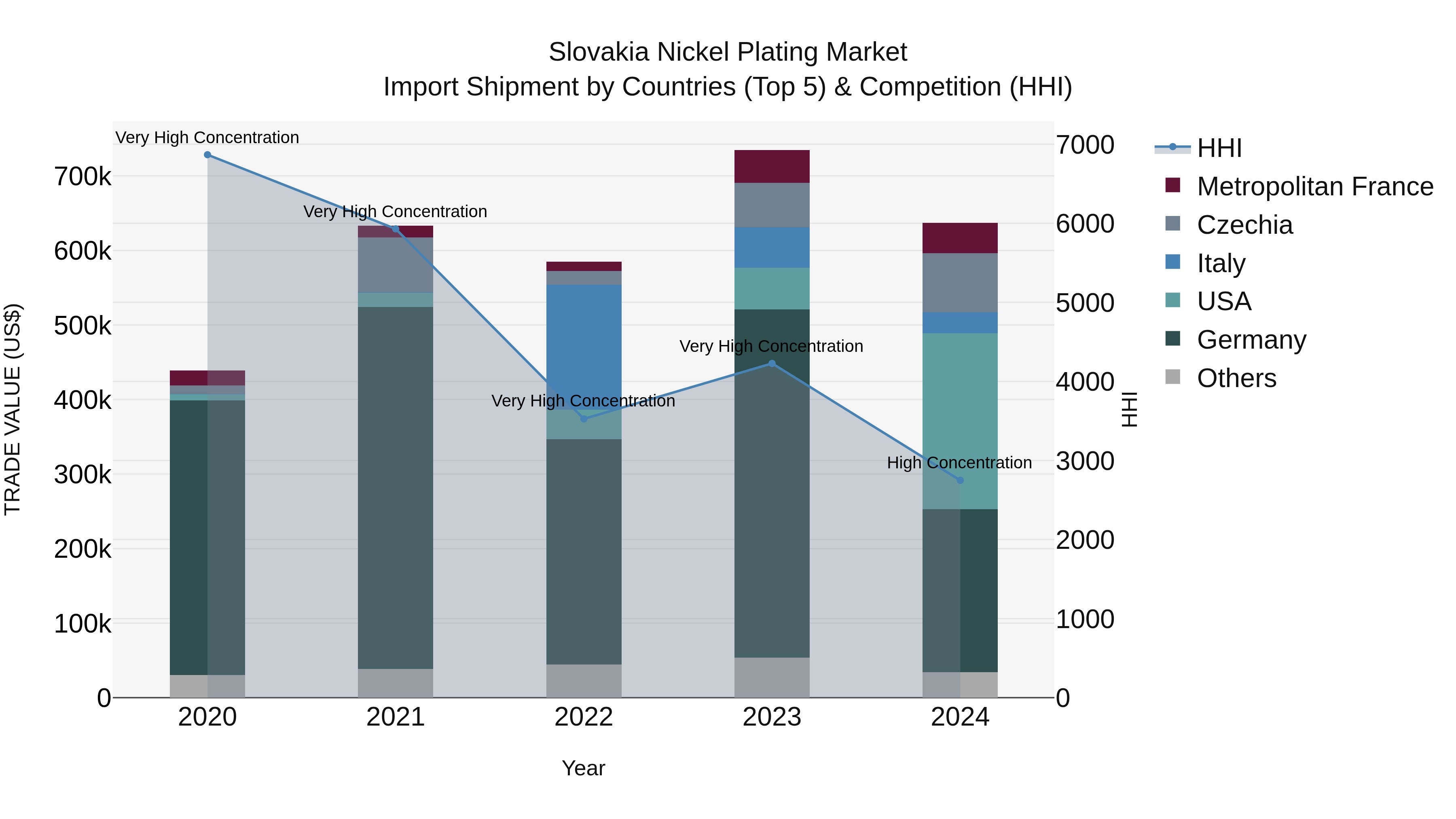 Slovakia Nickel Plating Market Top 5 Importing Countries and Market Competition (HHI) Analysis