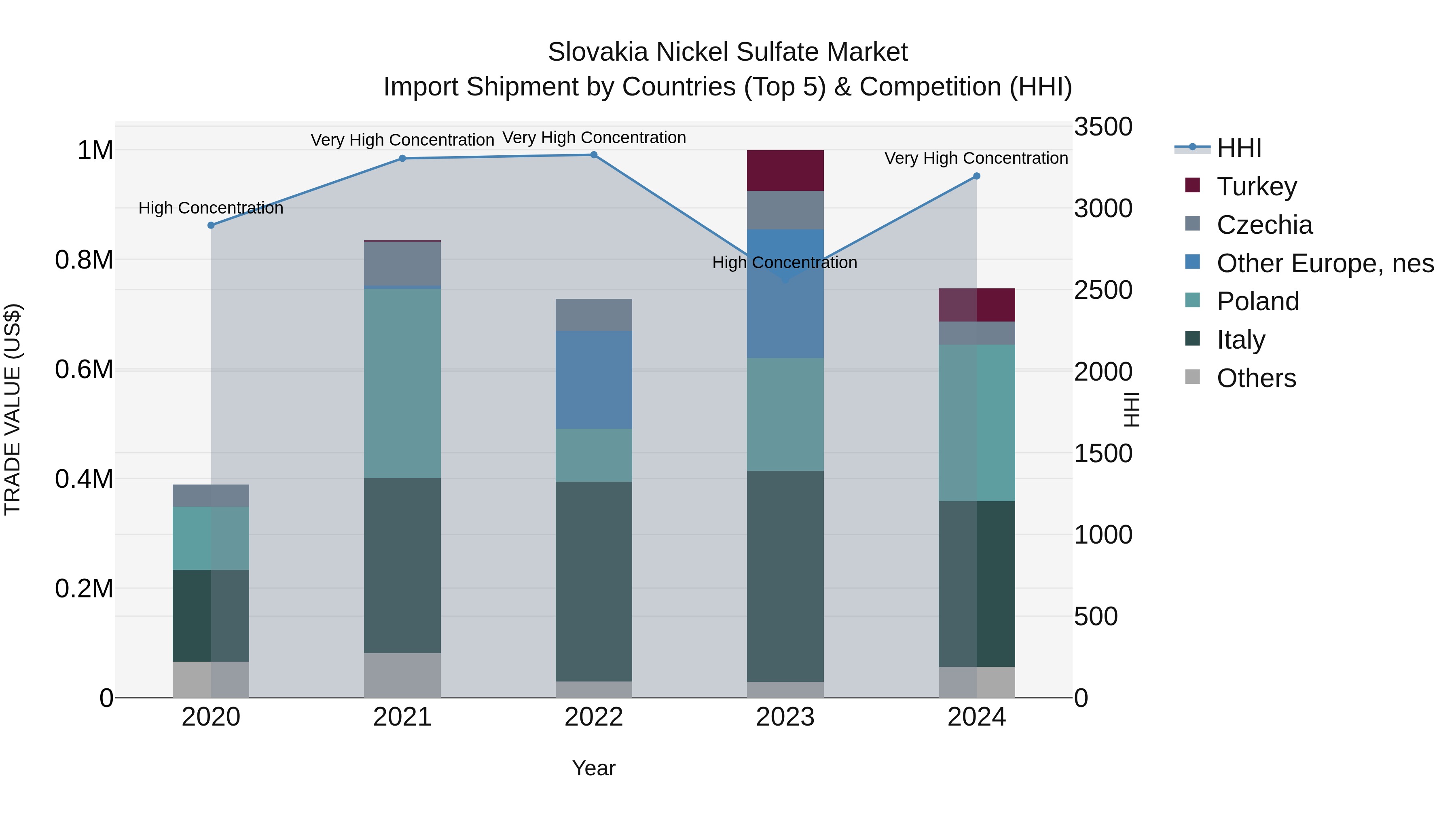 Slovakia Nickel Sulfate Market Top 5 Importing Countries and Market Competition (HHI) Analysis