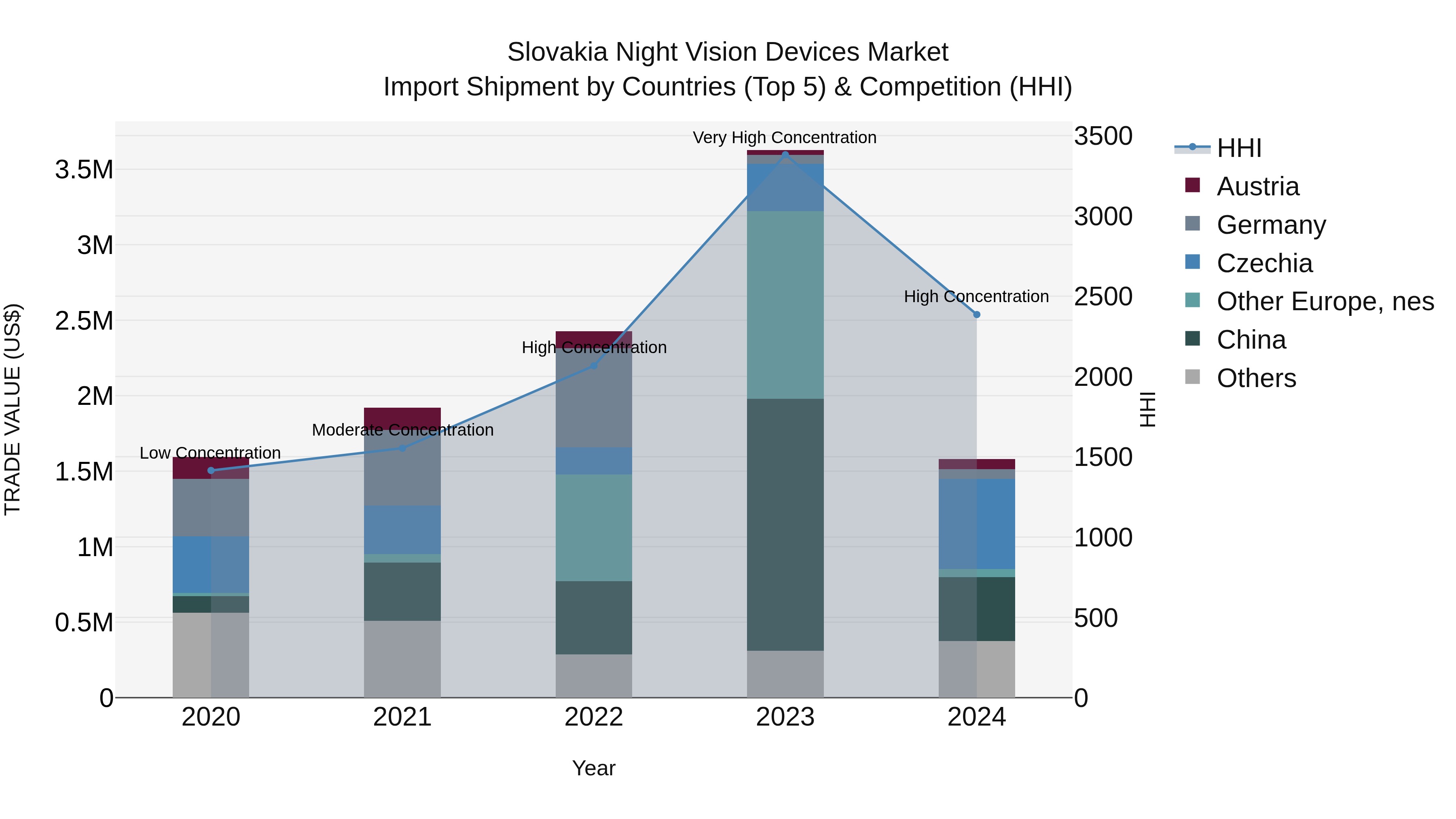Slovakia Night Vision Devices Market Top 5 Importing Countries and Market Competition (HHI) Analysis