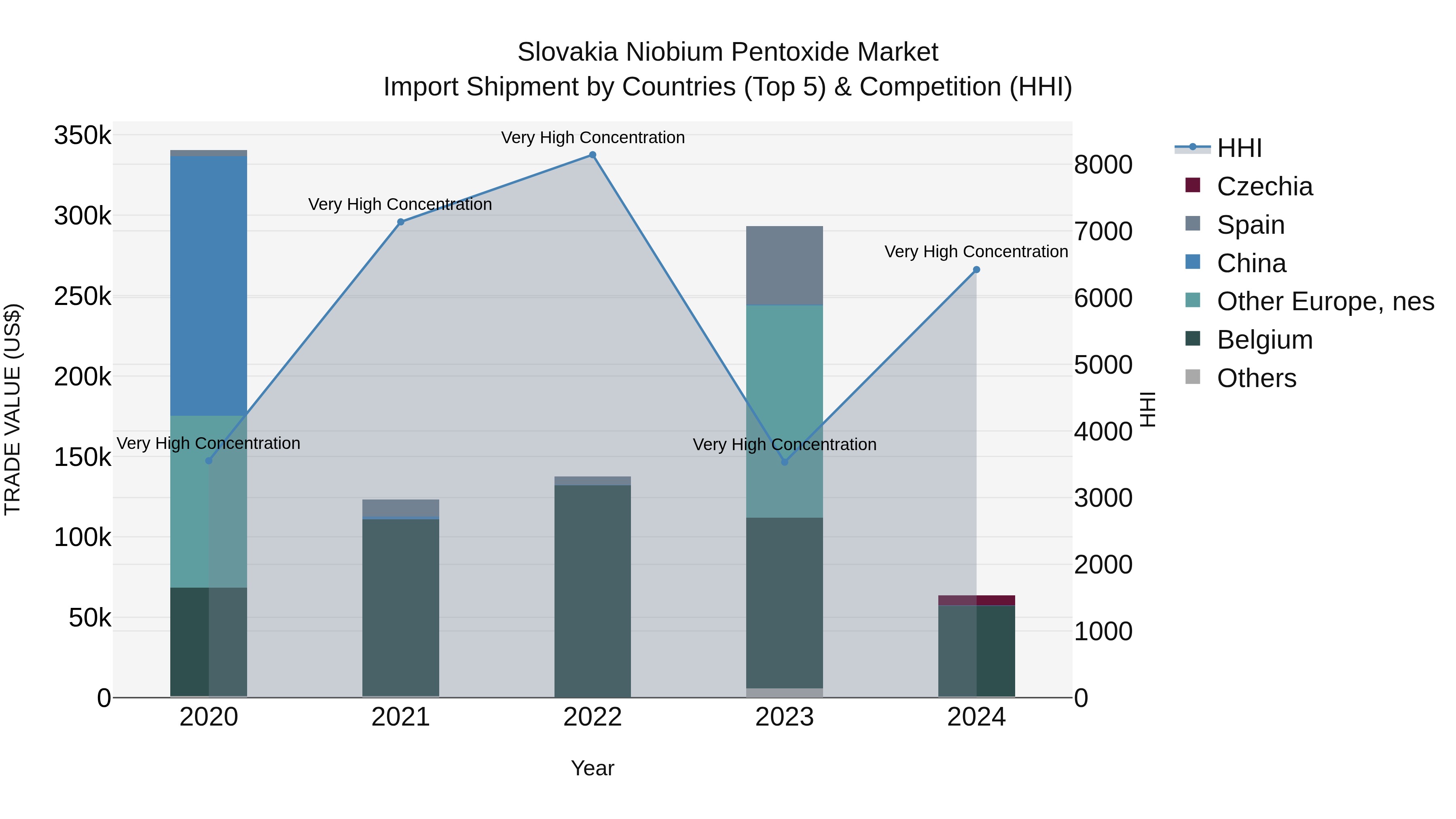 Slovakia Niobium Pentoxide Market Top 5 Importing Countries and Market Competition (HHI) Analysis