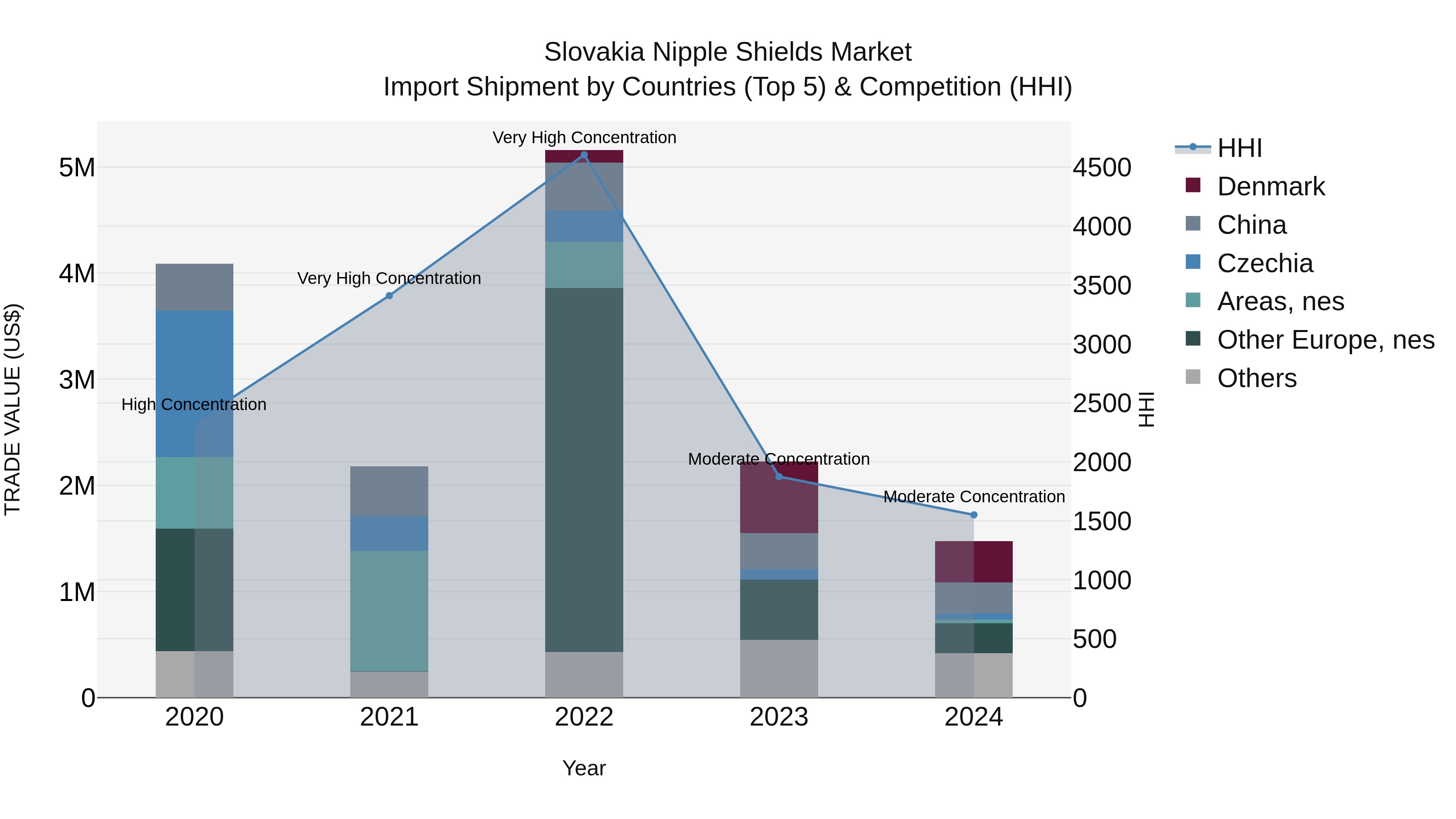Slovakia Nipple Shields Market Top 5 Importing Countries and Market Competition (HHI) Analysis