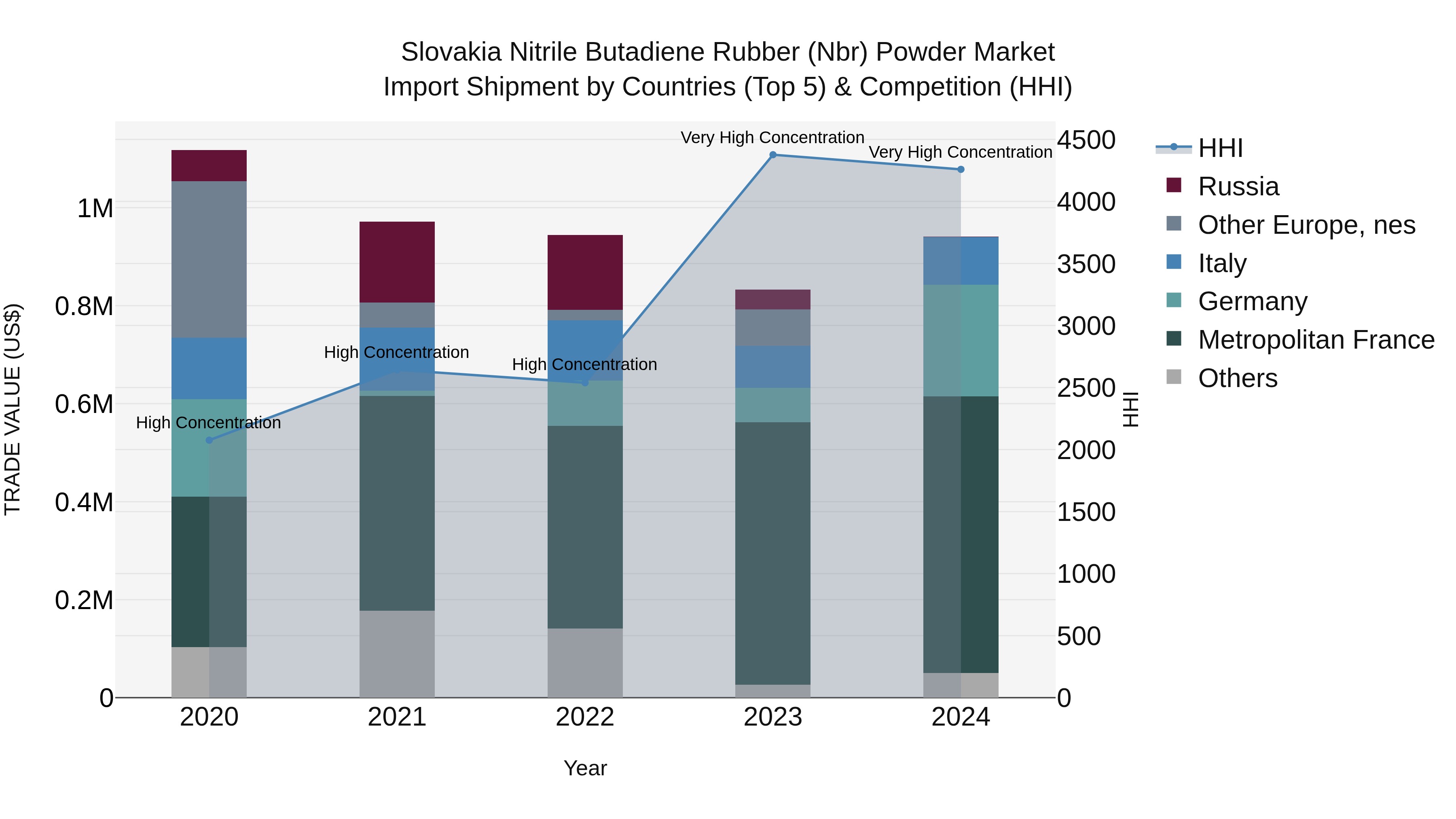 Slovakia Nitrile Butadiene Rubber Nbr Powder Market Top 5 Importing Countries and Market Competition (HHI) Analysis