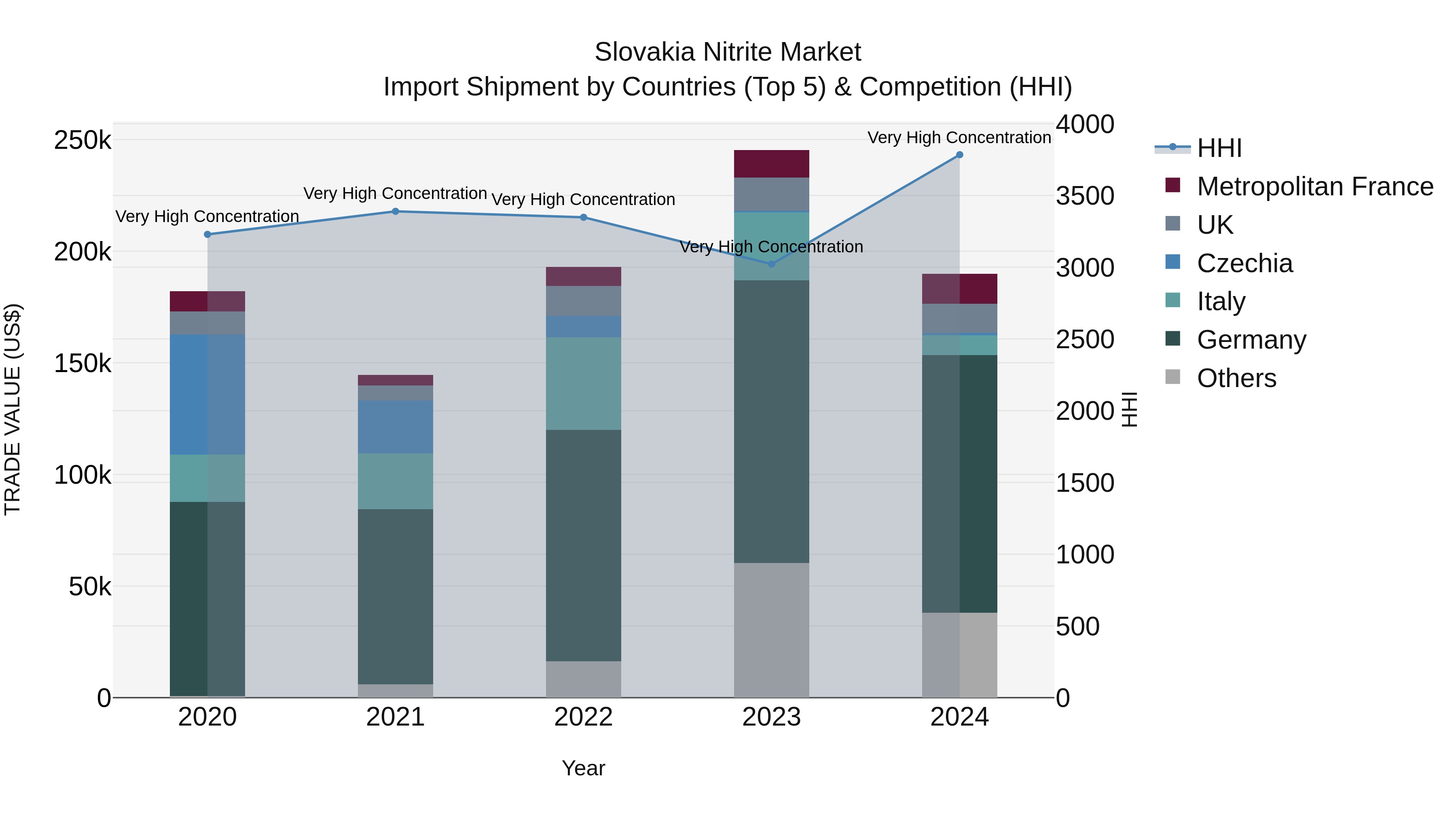 Slovakia Nitrite Market Top 5 Importing Countries and Market Competition (HHI) Analysis