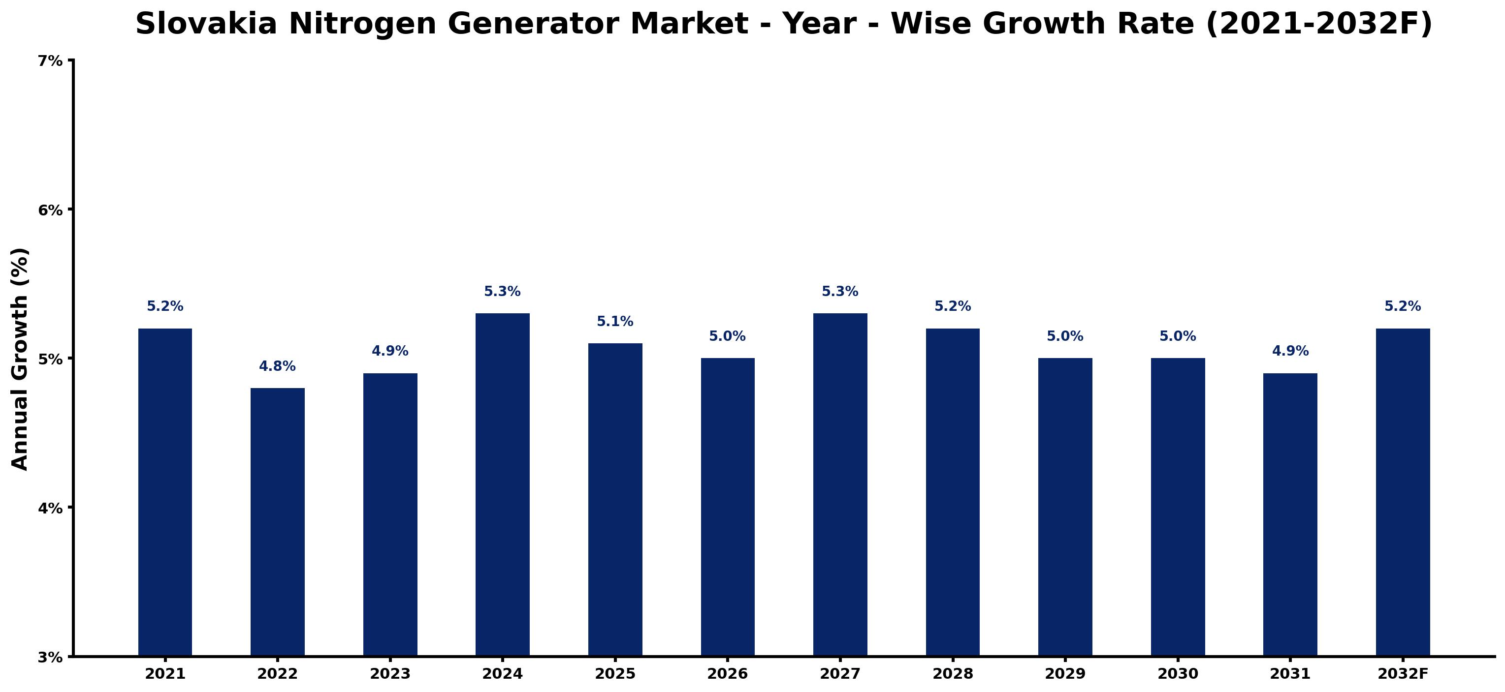 Slovakia Nitrogen Generator Market Year-wise Growth Rate and Key Drivers