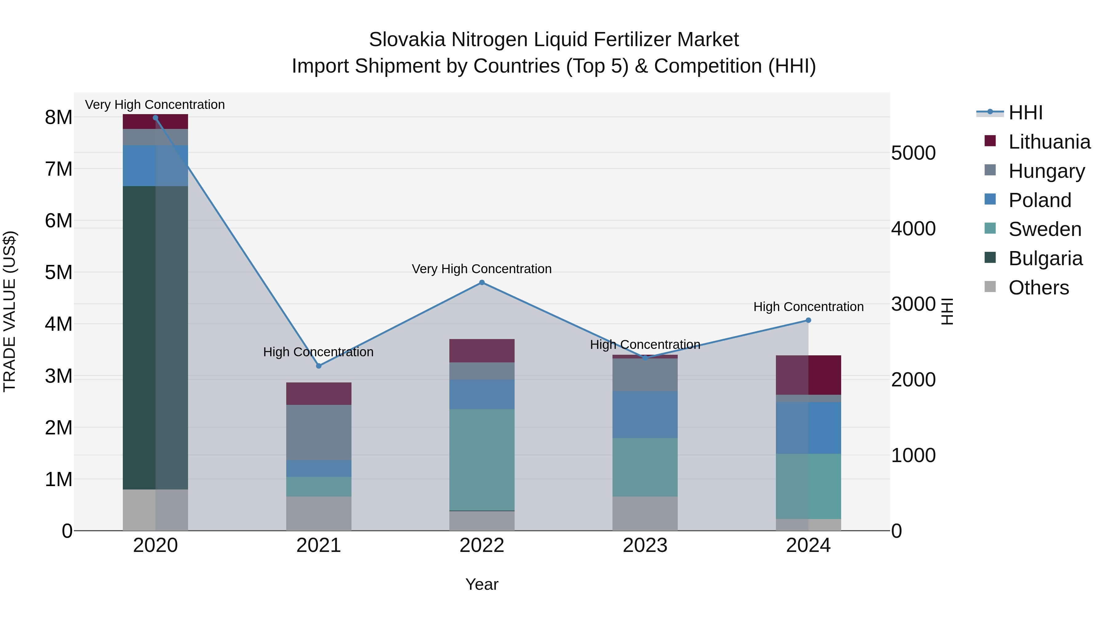Slovakia Nitrogen Liquid Fertilizer Market Top 5 Importing Countries and Market Competition (HHI) Analysis