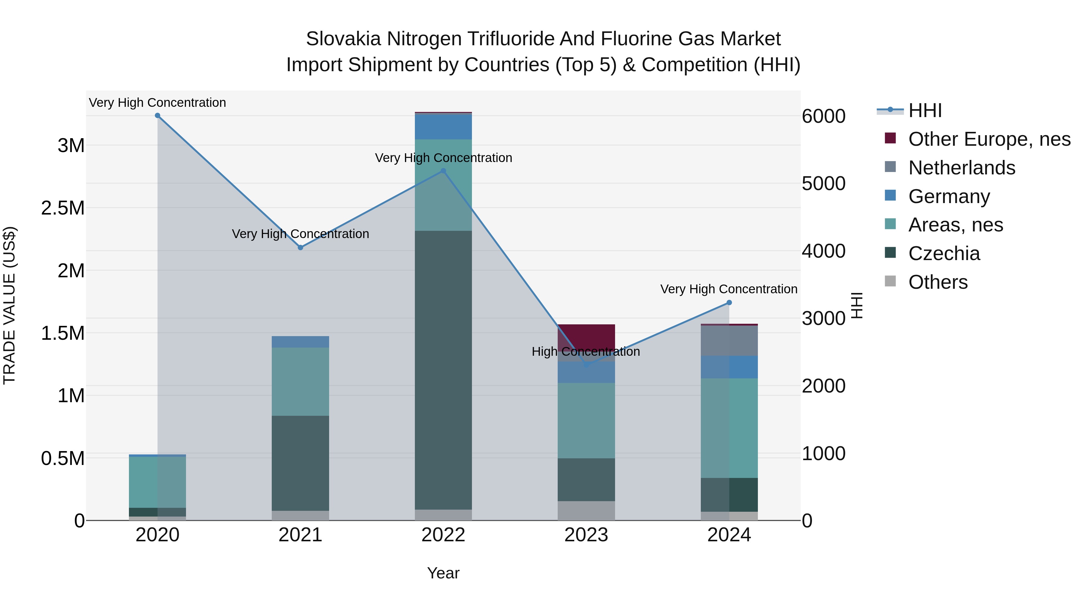 Slovakia Nitrogen Trifluoride And Fluorine Gas Market Top 5 Importing Countries and Market Competition (HHI) Analysis