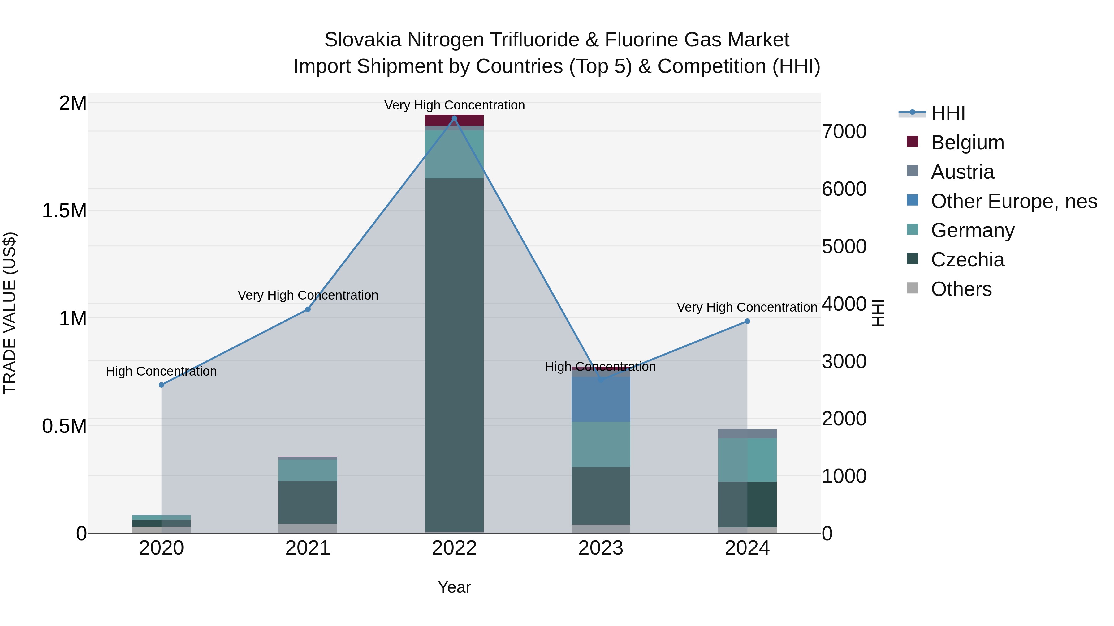 Slovakia Nitrogen Trifluoride & Fluorine Gas Market Top 5 Importing Countries and Market Competition (HHI) Analysis