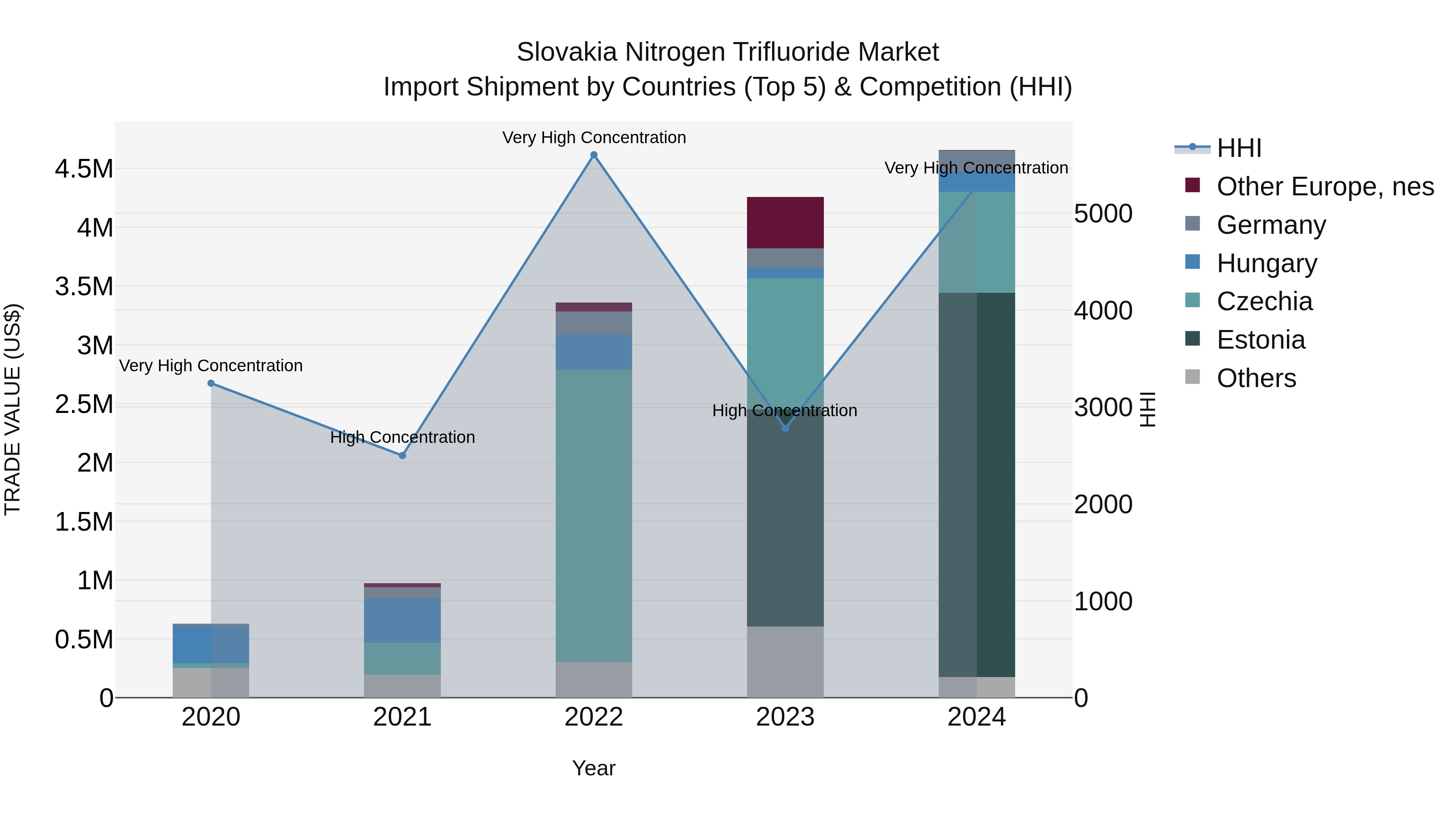 Slovakia Nitrogen Trifluoride Market Top 5 Importing Countries and Market Competition (HHI) Analysis