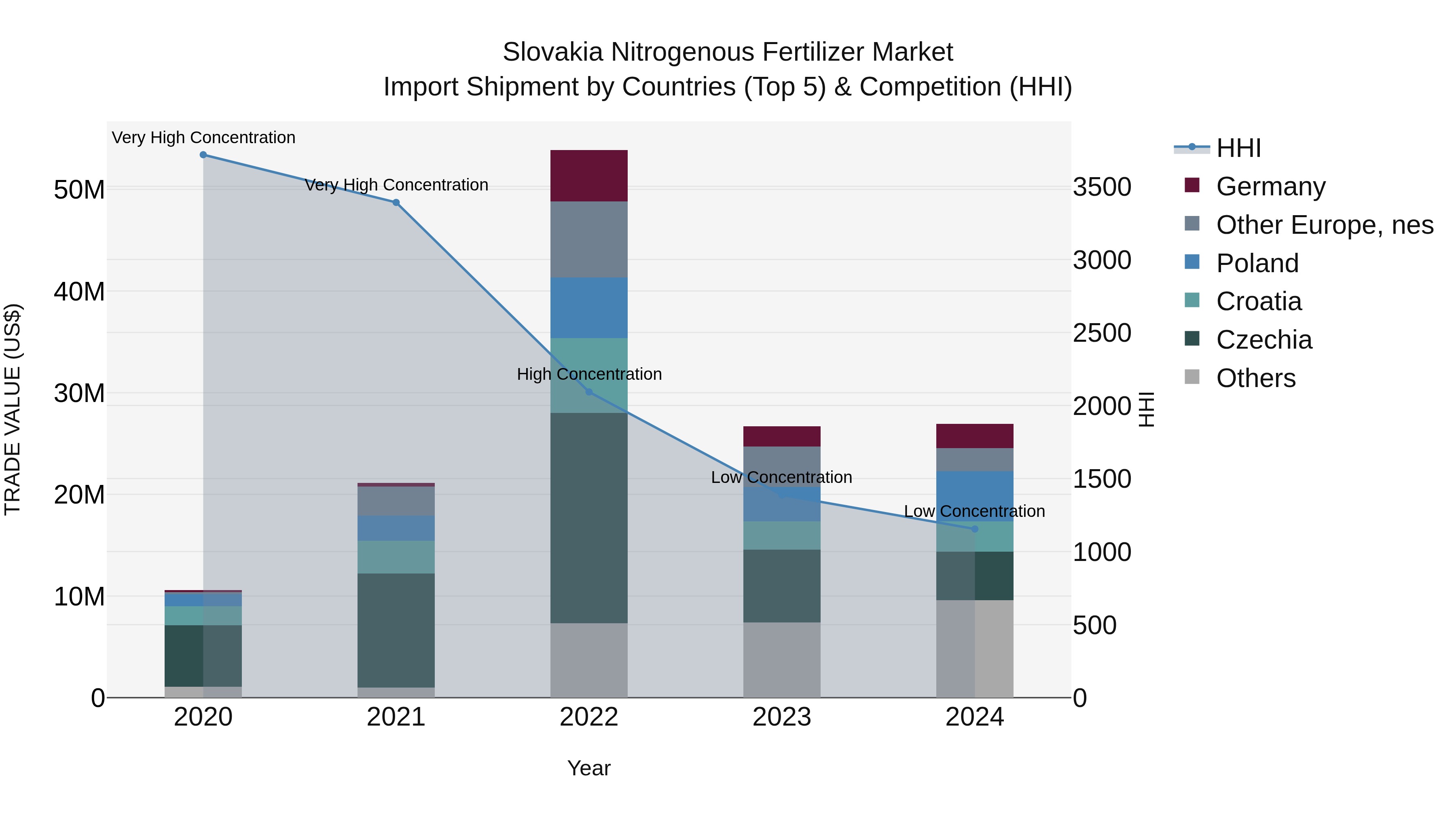 Slovakia Nitrogenous Fertilizer Market Top 5 Importing Countries and Market Competition (HHI) Analysis