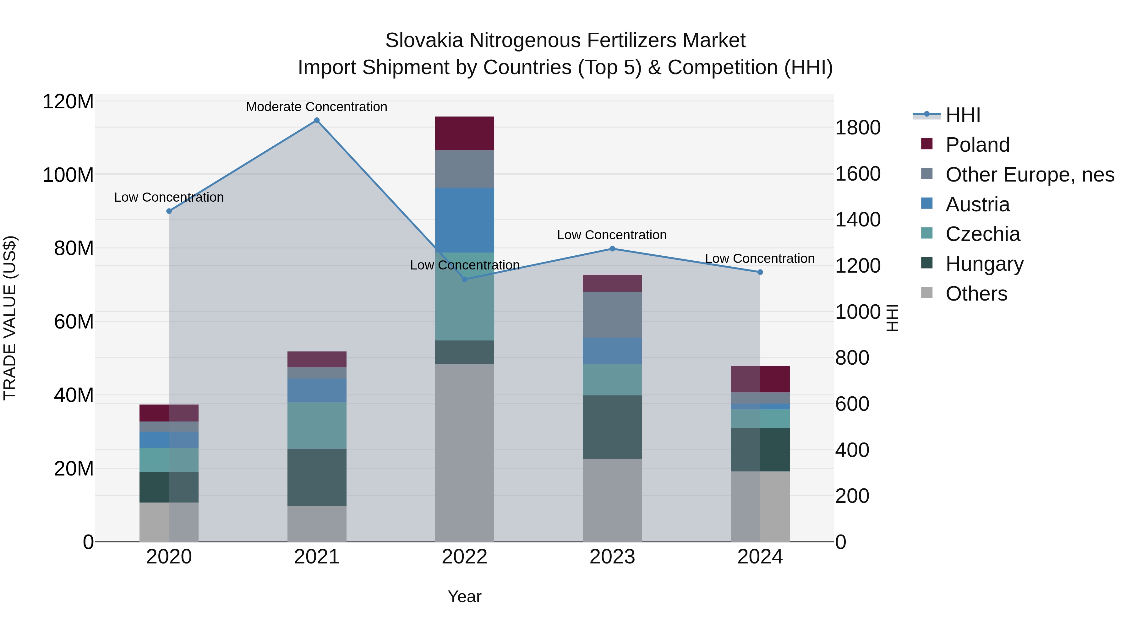 Slovakia Nitrogenous Fertilizers Market Top 5 Importing Countries and Market Competition (HHI) Analysis