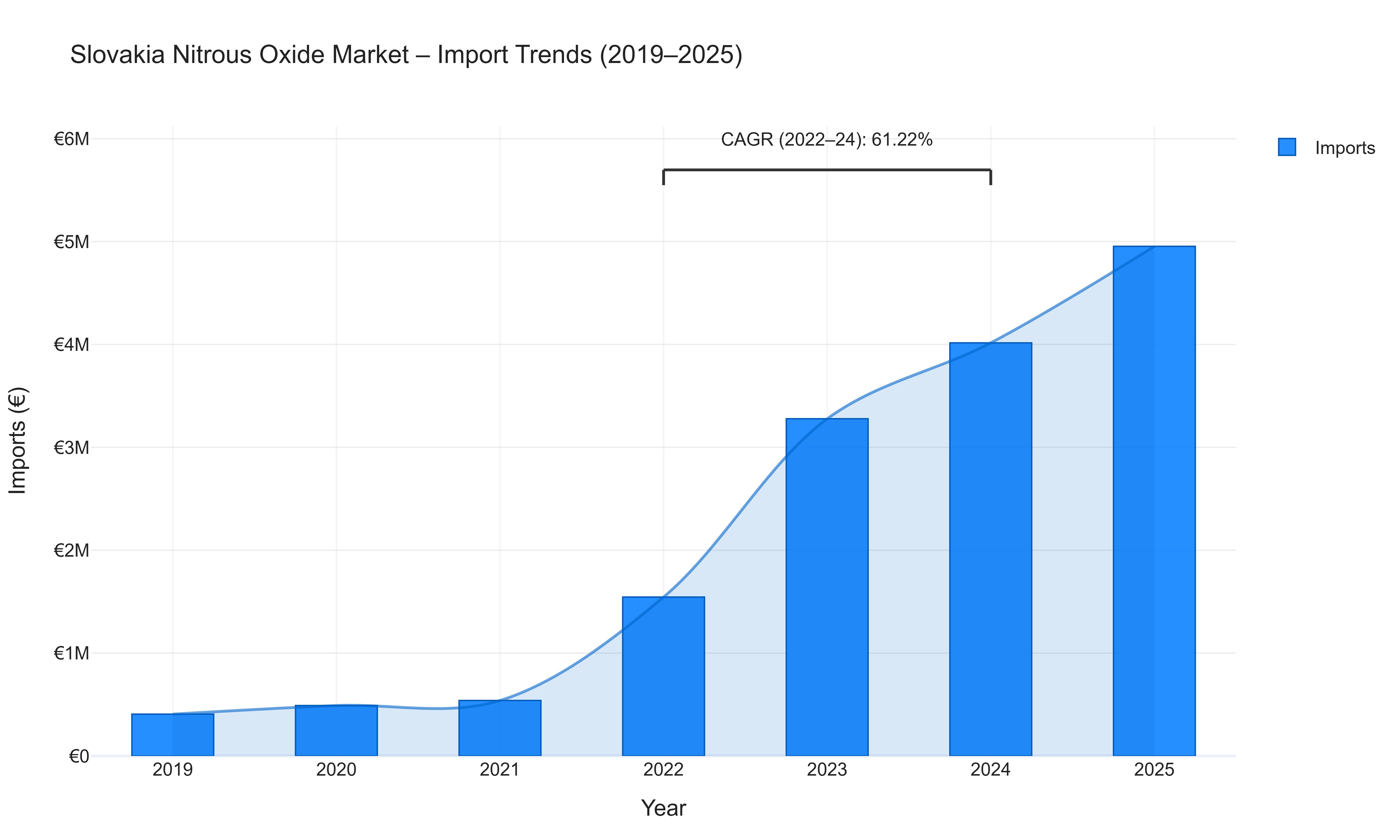 Slovakia Nitrous Oxide Market - Import Trends (2019-2025)