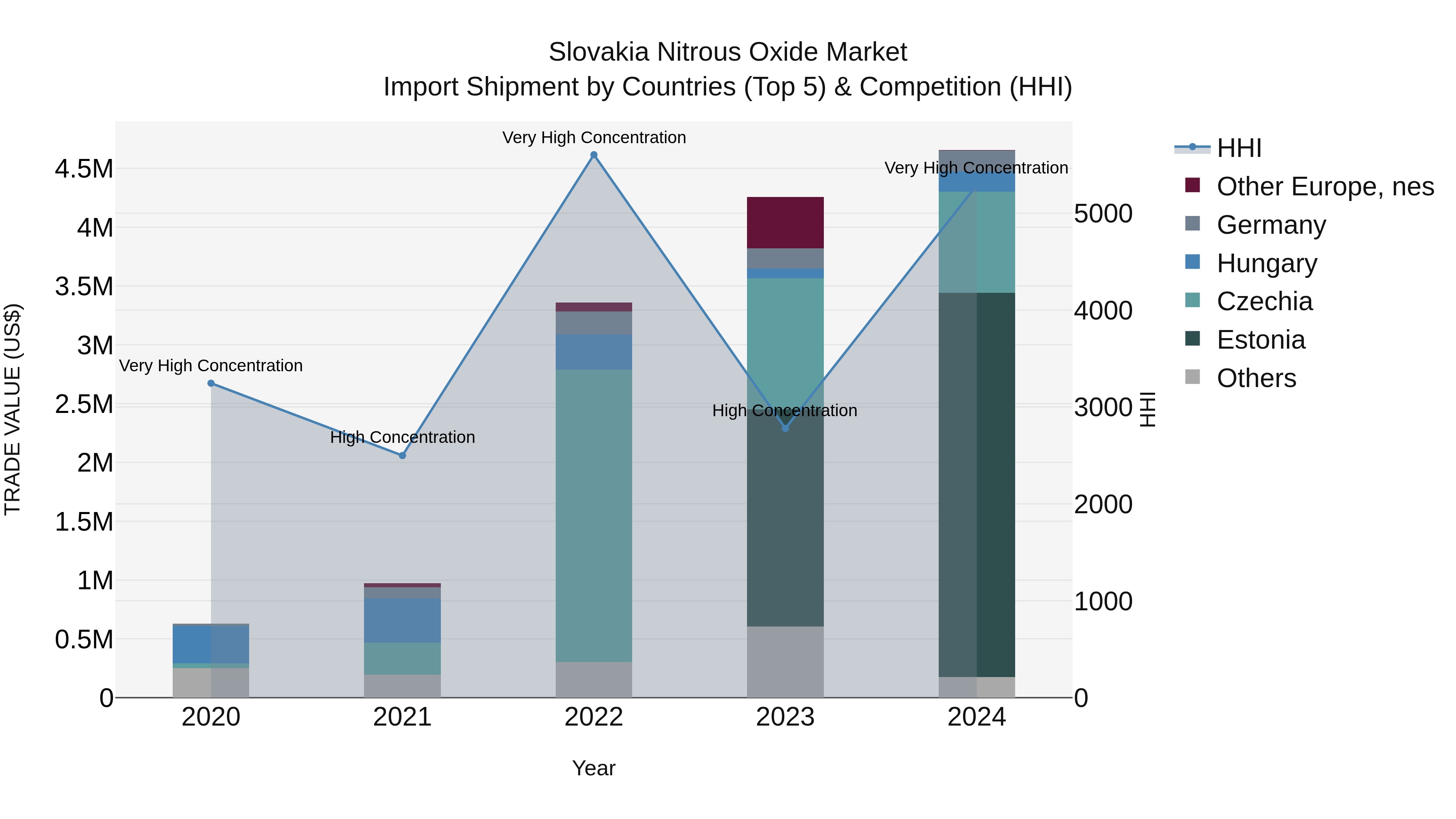 Slovakia Nitrous Oxide Market Top 5 Importing Countries and Market Competition (HHI) Analysis