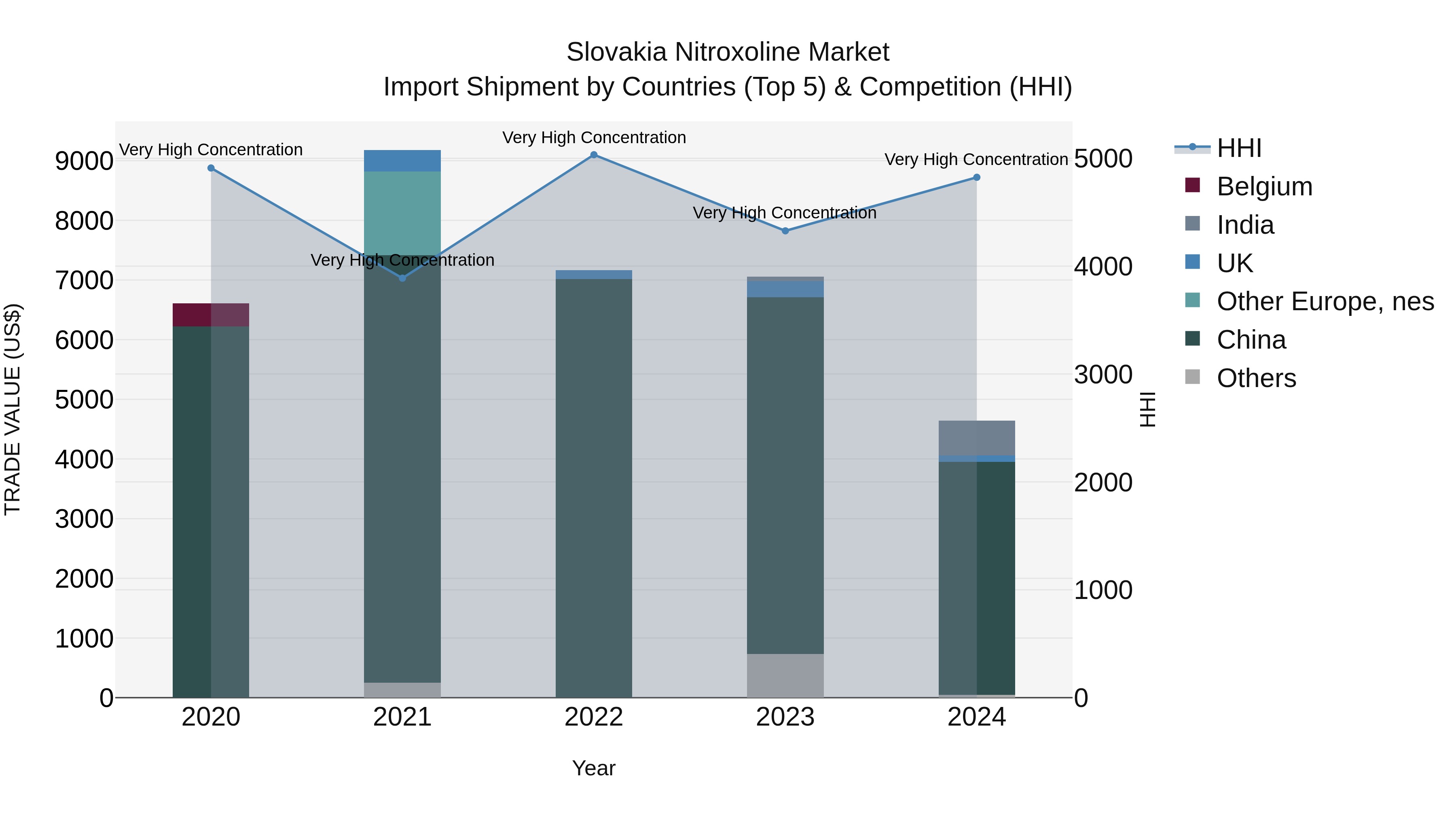 Slovakia Nitroxoline Market Top 5 Importing Countries and Market Competition (HHI) Analysis