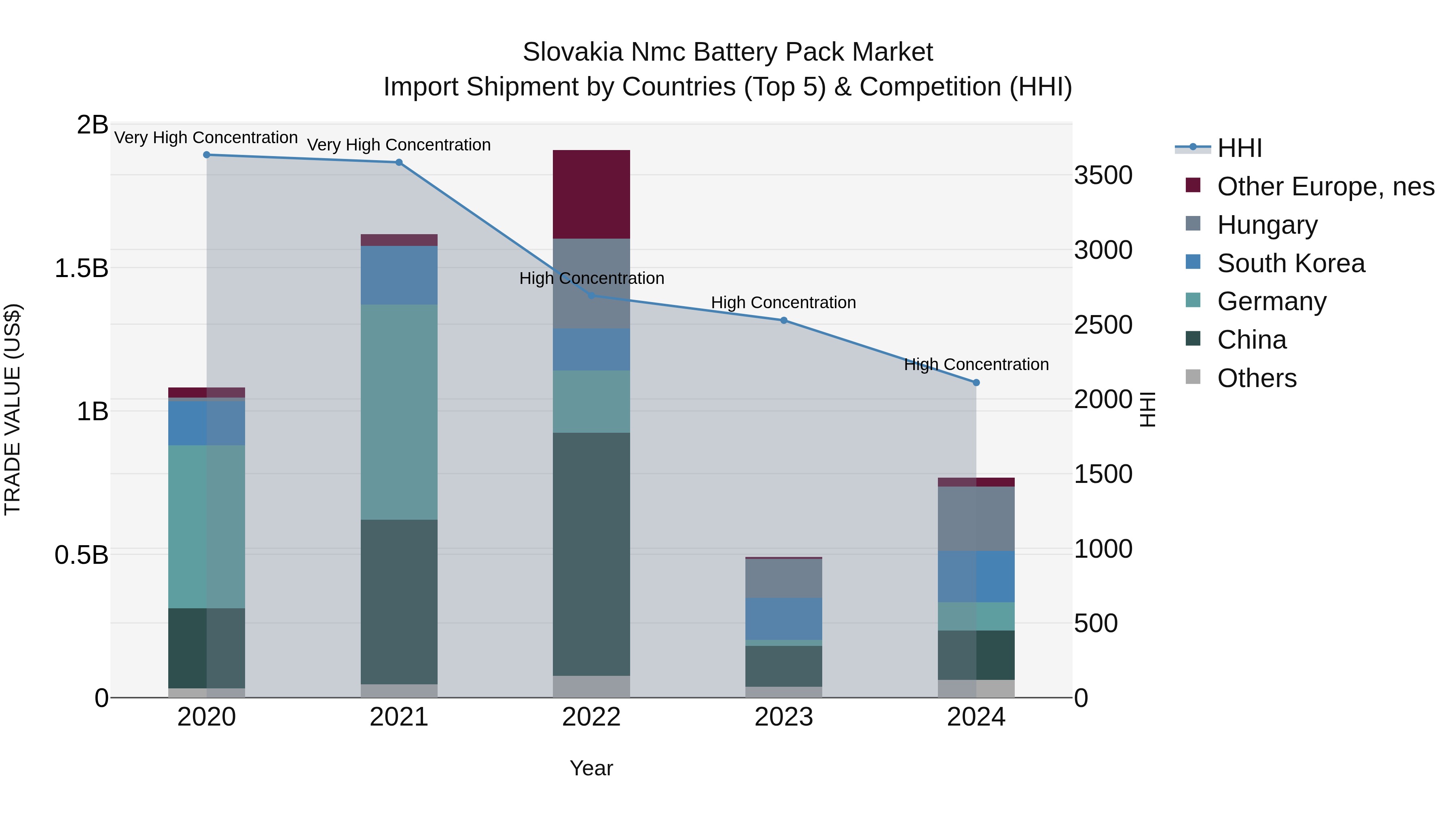 Slovakia Nmc Battery Pack Market Top 5 Importing Countries and Market Competition (HHI) Analysis
