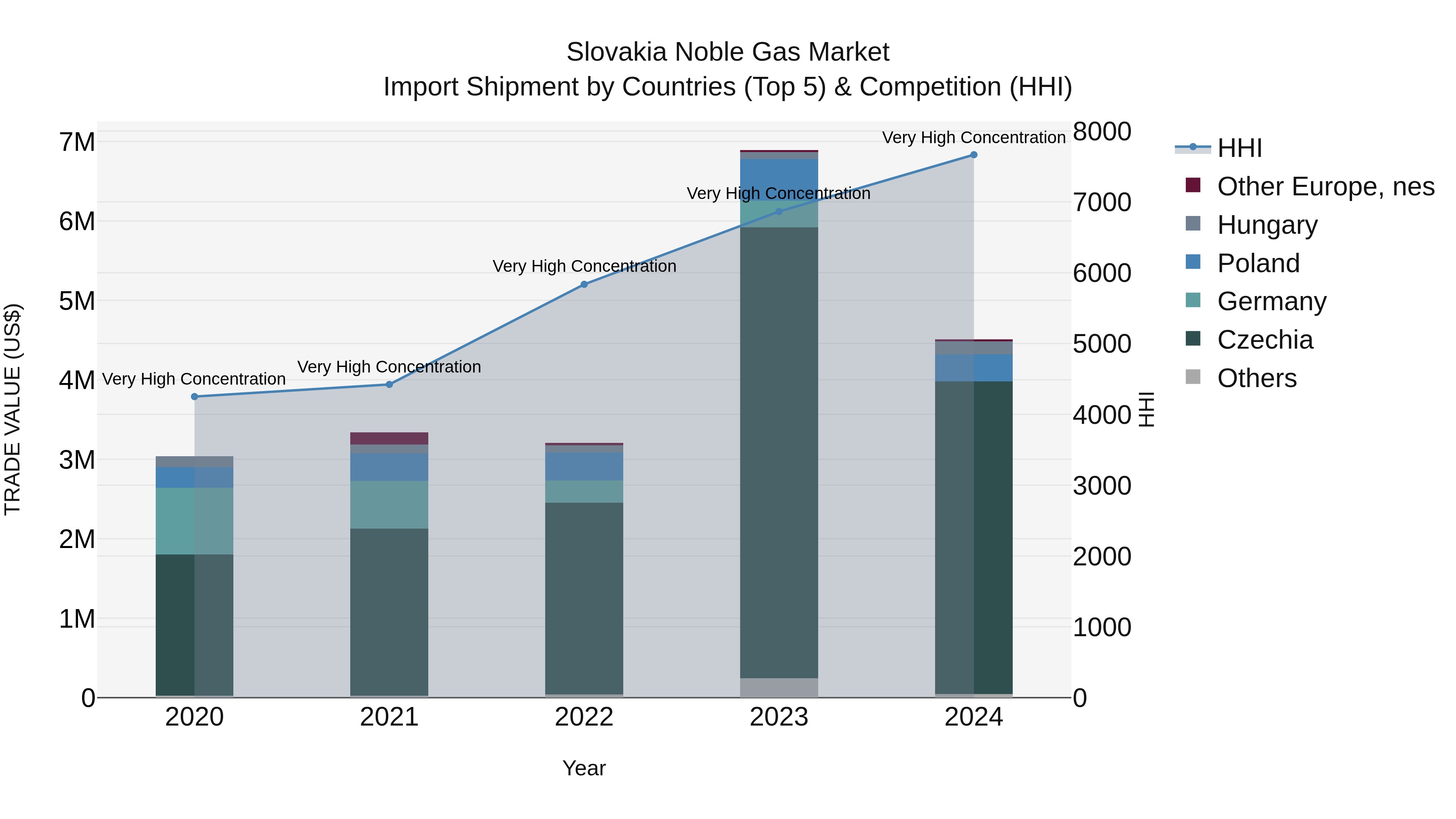 Slovakia Noble Gas Market Top 5 Importing Countries and Market Competition (HHI) Analysis
