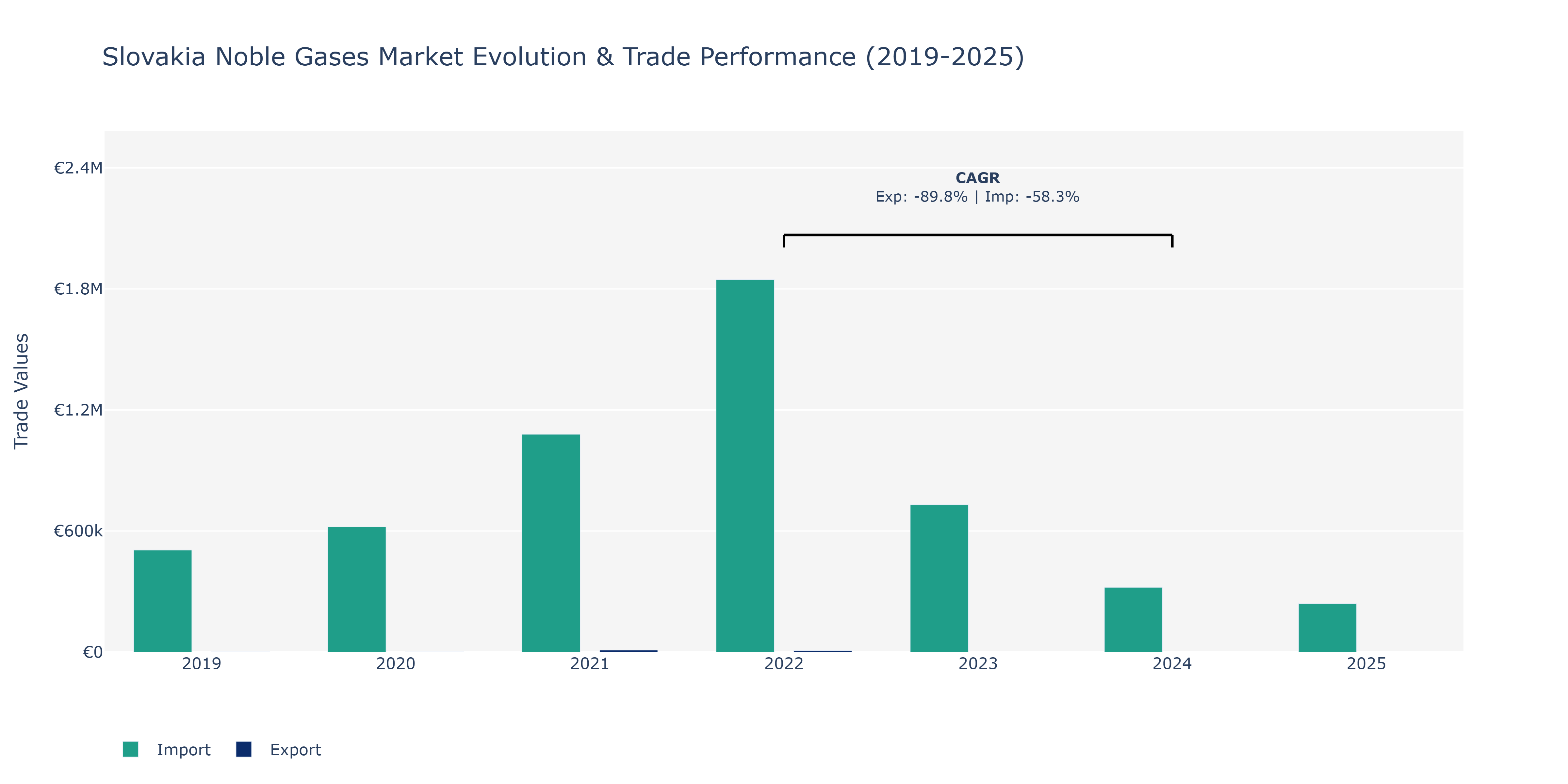 Slovakia Noble Gases Market: Production & Trade Performance (2019-2025) Size