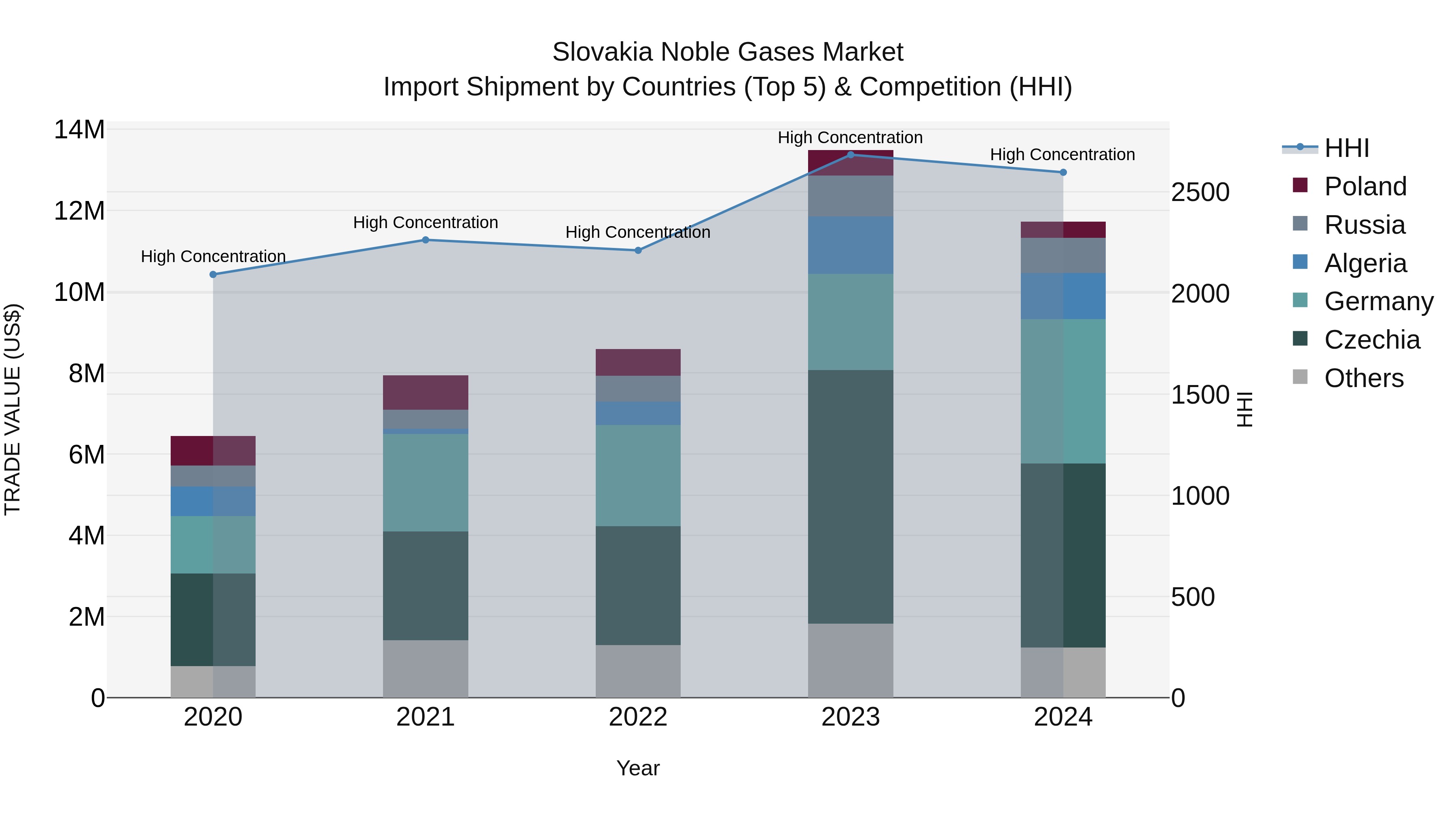Slovakia Noble Gases Market Top 5 Importing Countries and Market Competition (HHI) Analysis