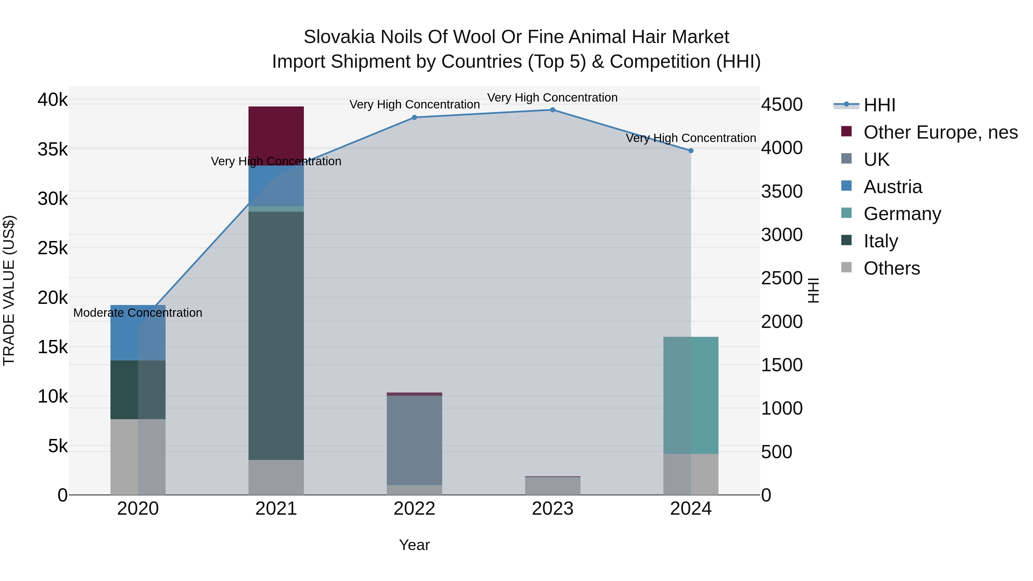 Slovakia Noils Of Wool Or Fine Animal Hair Market Top 5 Importing Countries and Market Competition (HHI) Analysis