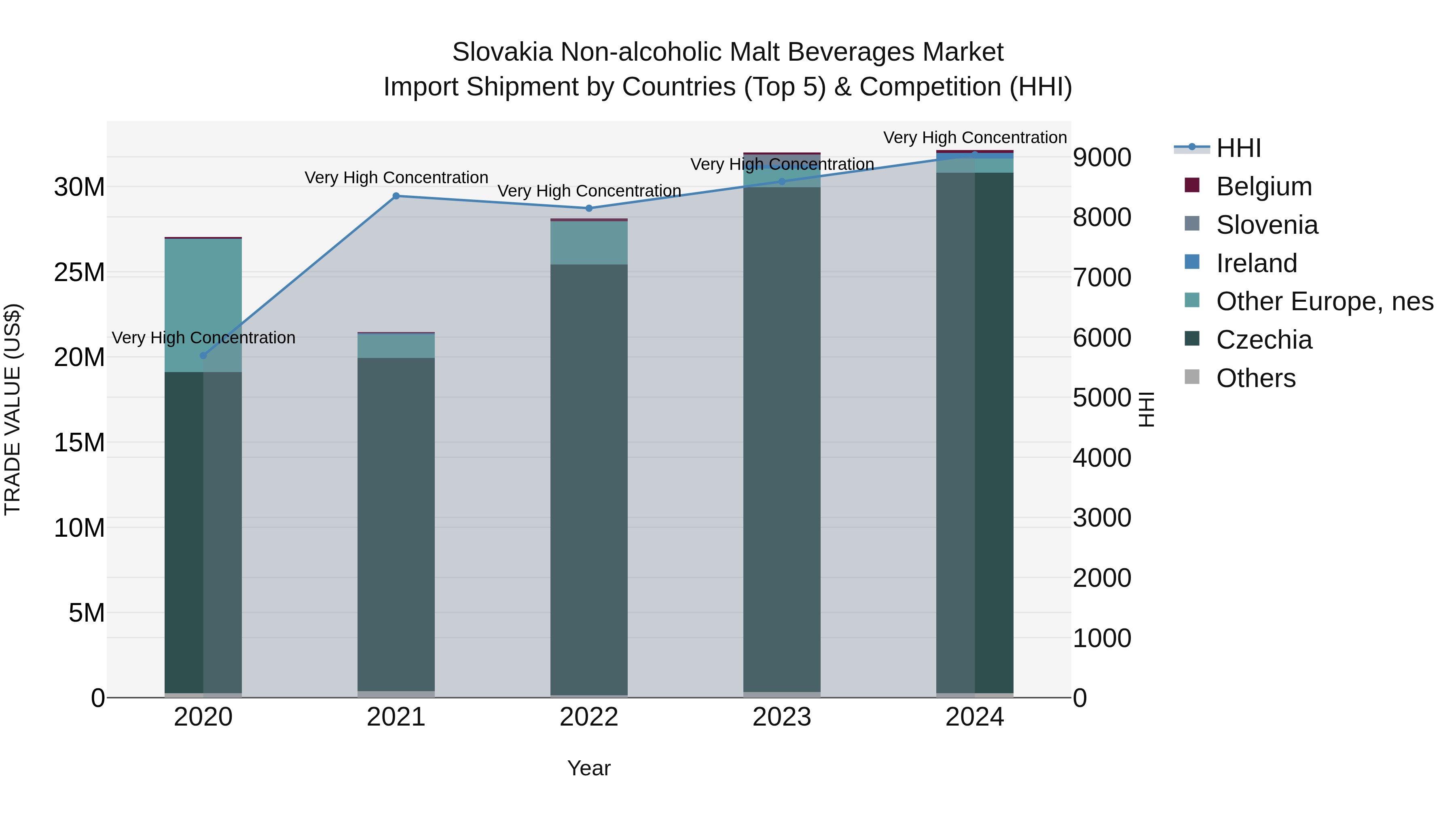 Slovakia Non Alcoholic Malt Beverages Market Top 5 Importing Countries and Market Competition (HHI) Analysis