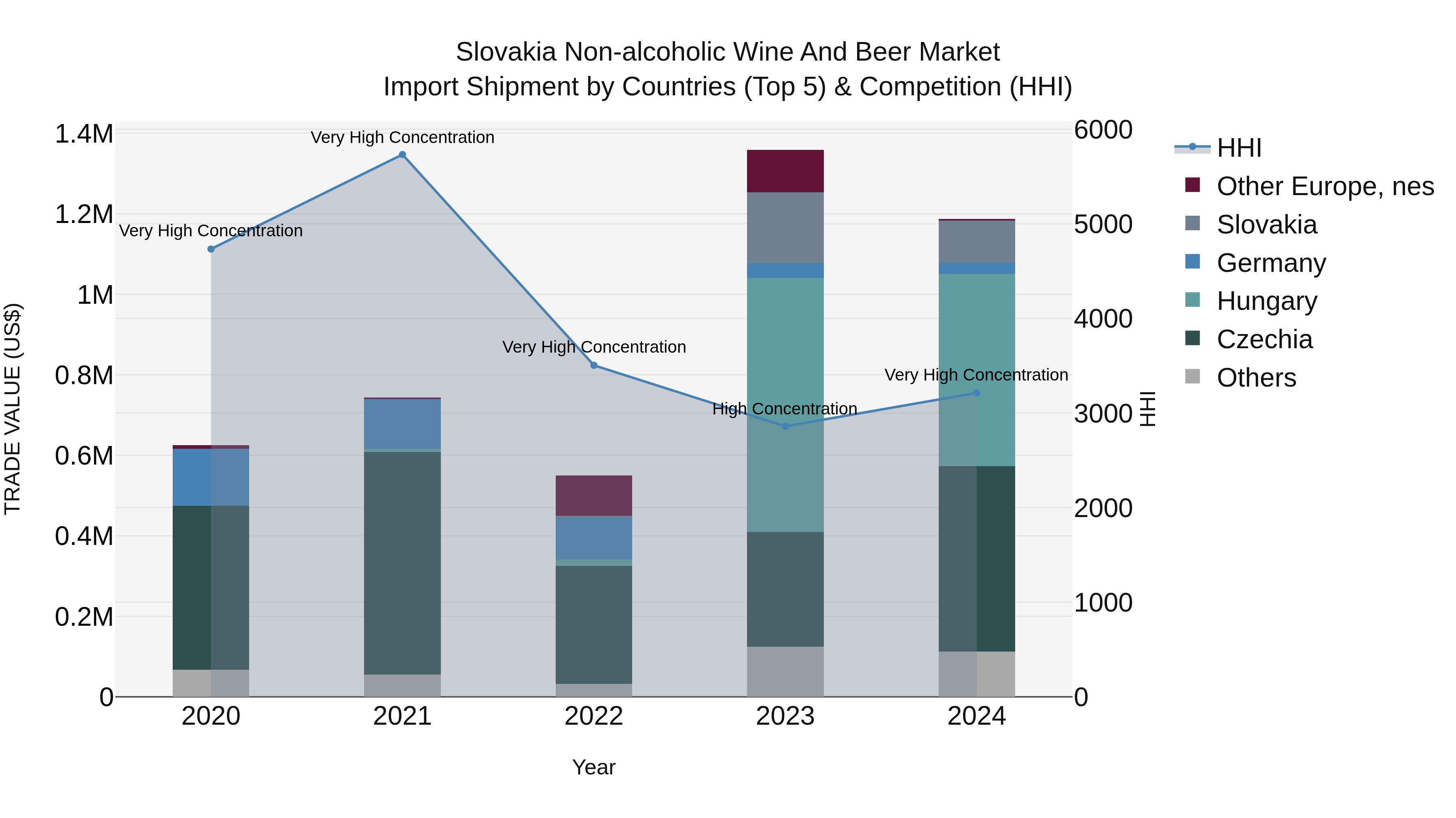 Slovakia Non Alcoholic Wine And Beer Market Top 5 Importing Countries and Market Competition (HHI) Analysis