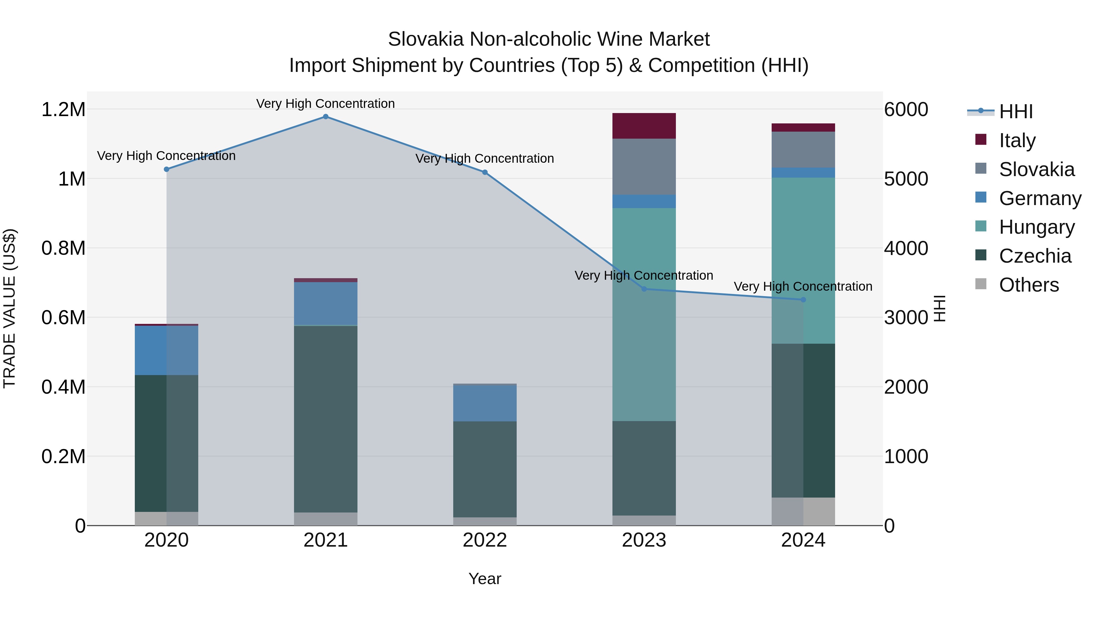 Slovakia Non Alcoholic Wine Market Top 5 Importing Countries and Market Competition (HHI) Analysis