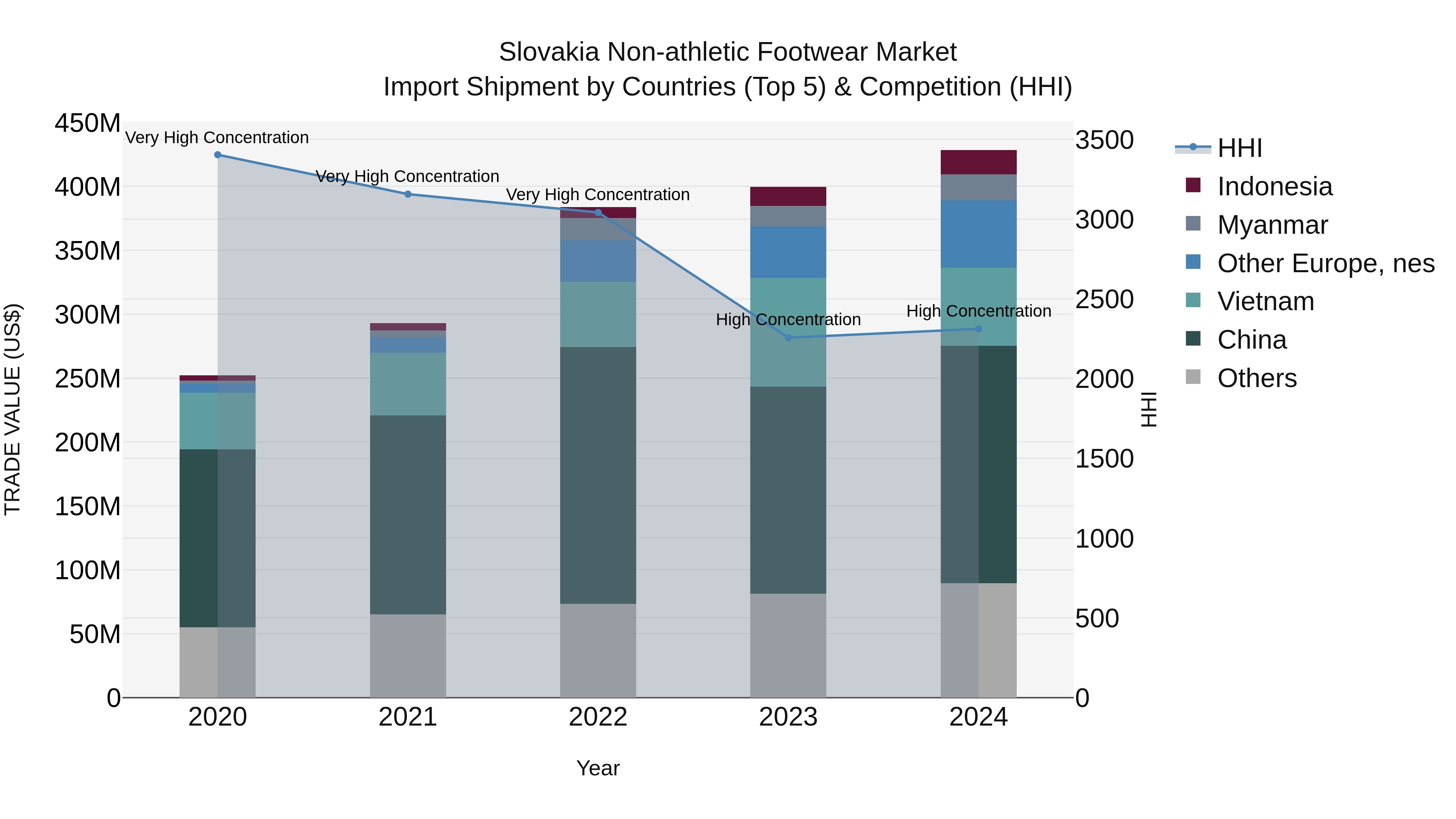 Slovakia Non Athletic Footwear Market Top 5 Importing Countries and Market Competition (HHI) Analysis