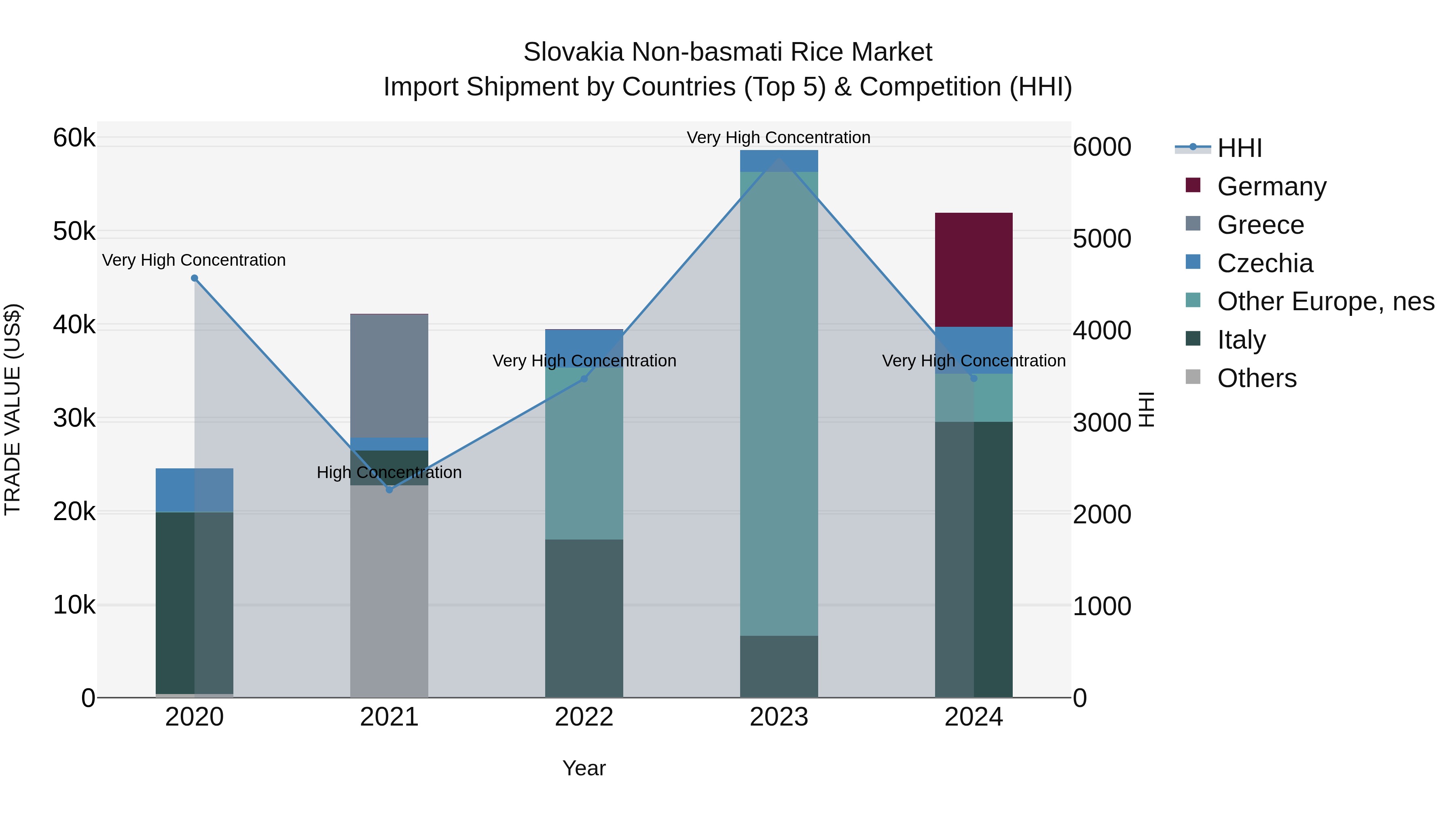 Slovakia Non Basmati Rice Market Top 5 Importing Countries and Market Competition (HHI) Analysis