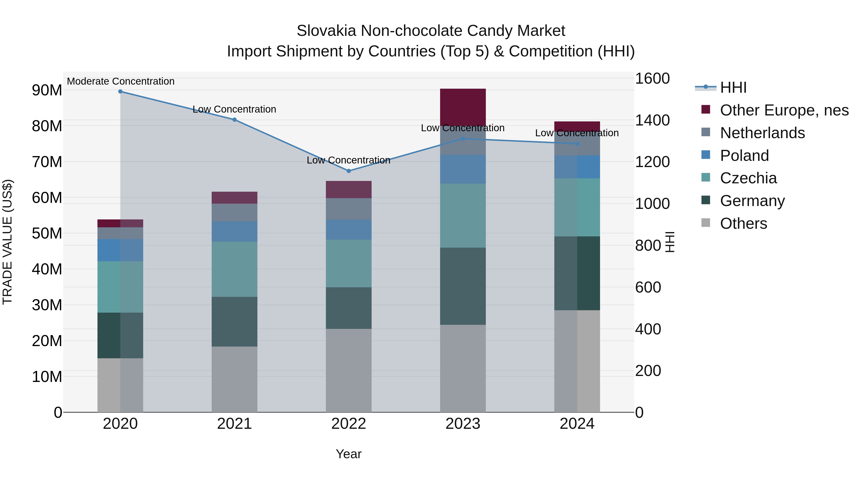 Slovakia Non Chocolate Candy Market Top 5 Importing Countries and Market Competition (HHI) Analysis