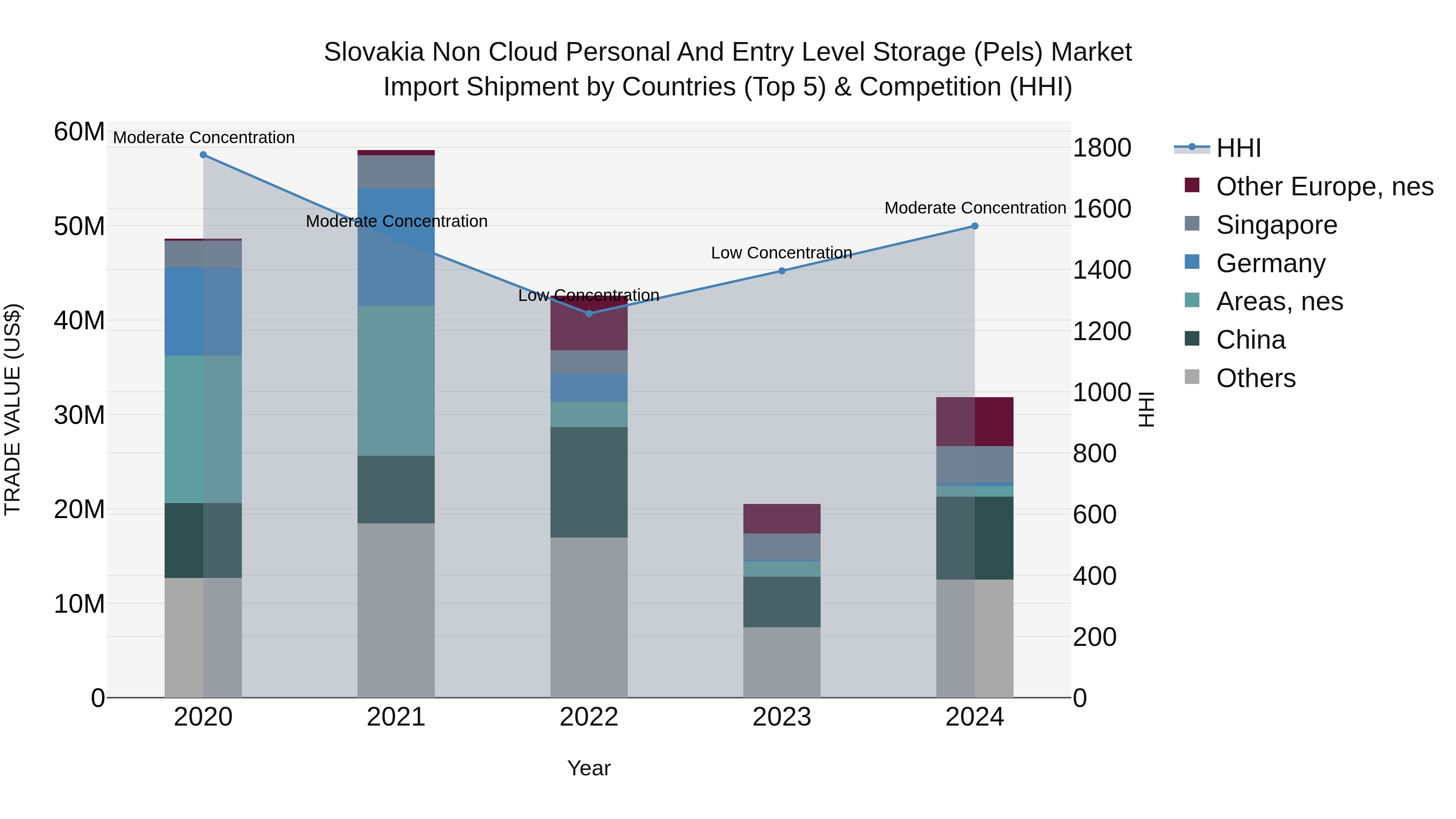 Slovakia Non Cloud Personal And Entry Level Storage Pels Market Top 5 Importing Countries and Market Competition (HHI) Analysis