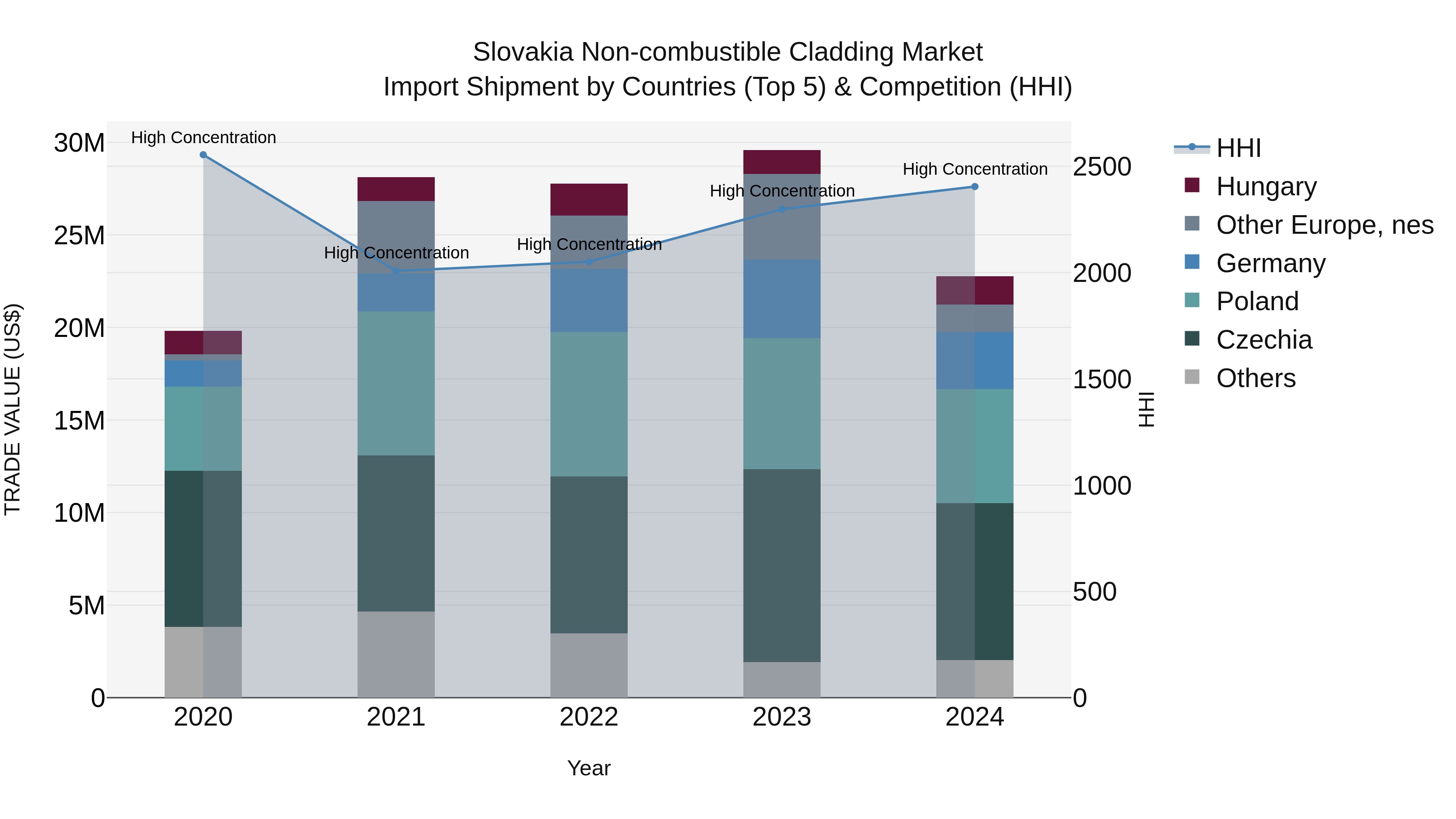 Slovakia Non Combustible Cladding Market Top 5 Importing Countries and Market Competition (HHI) Analysis