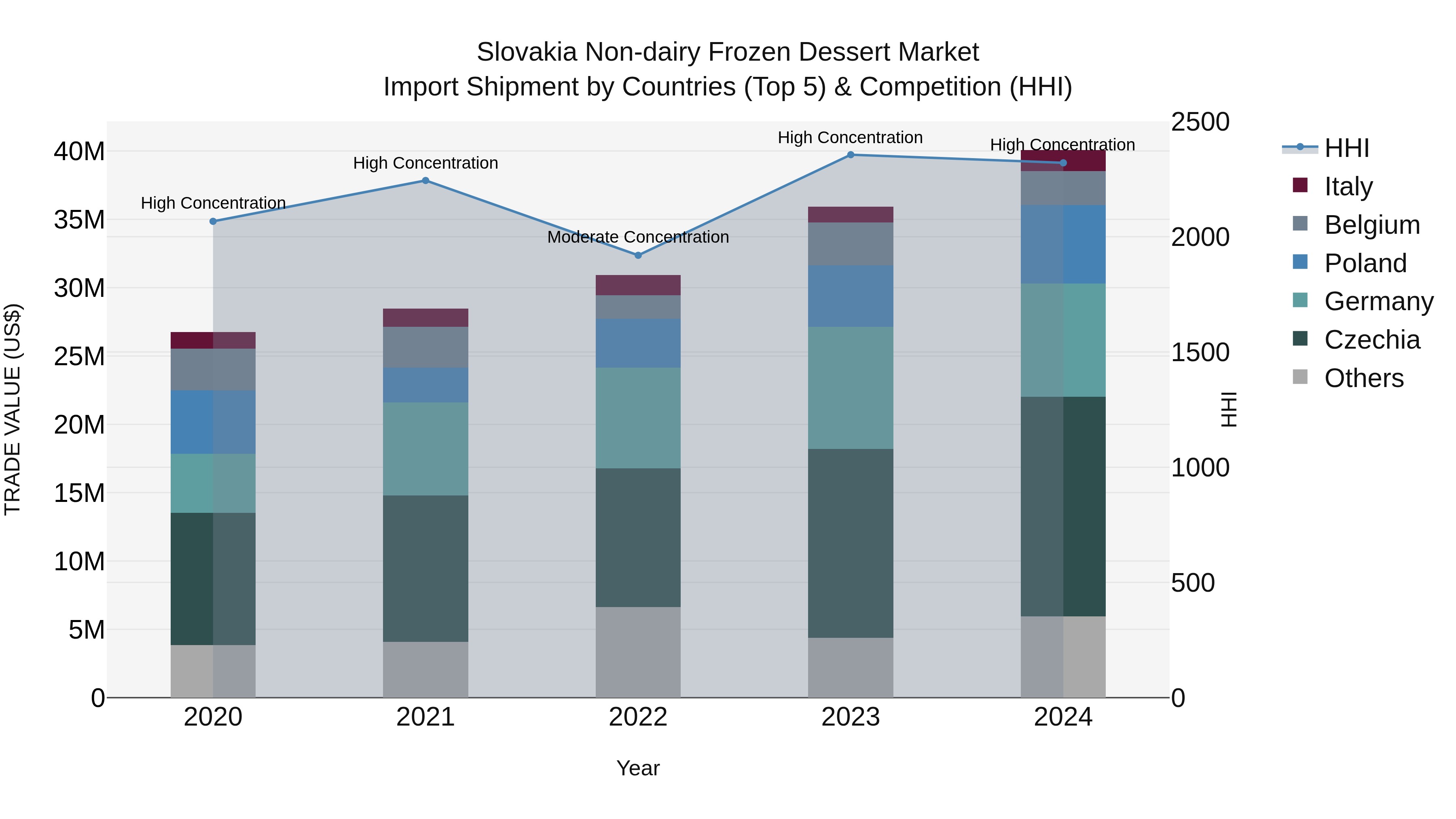 Slovakia Non Dairy Frozen Dessert Market Top 5 Importing Countries and Market Competition (HHI) Analysis