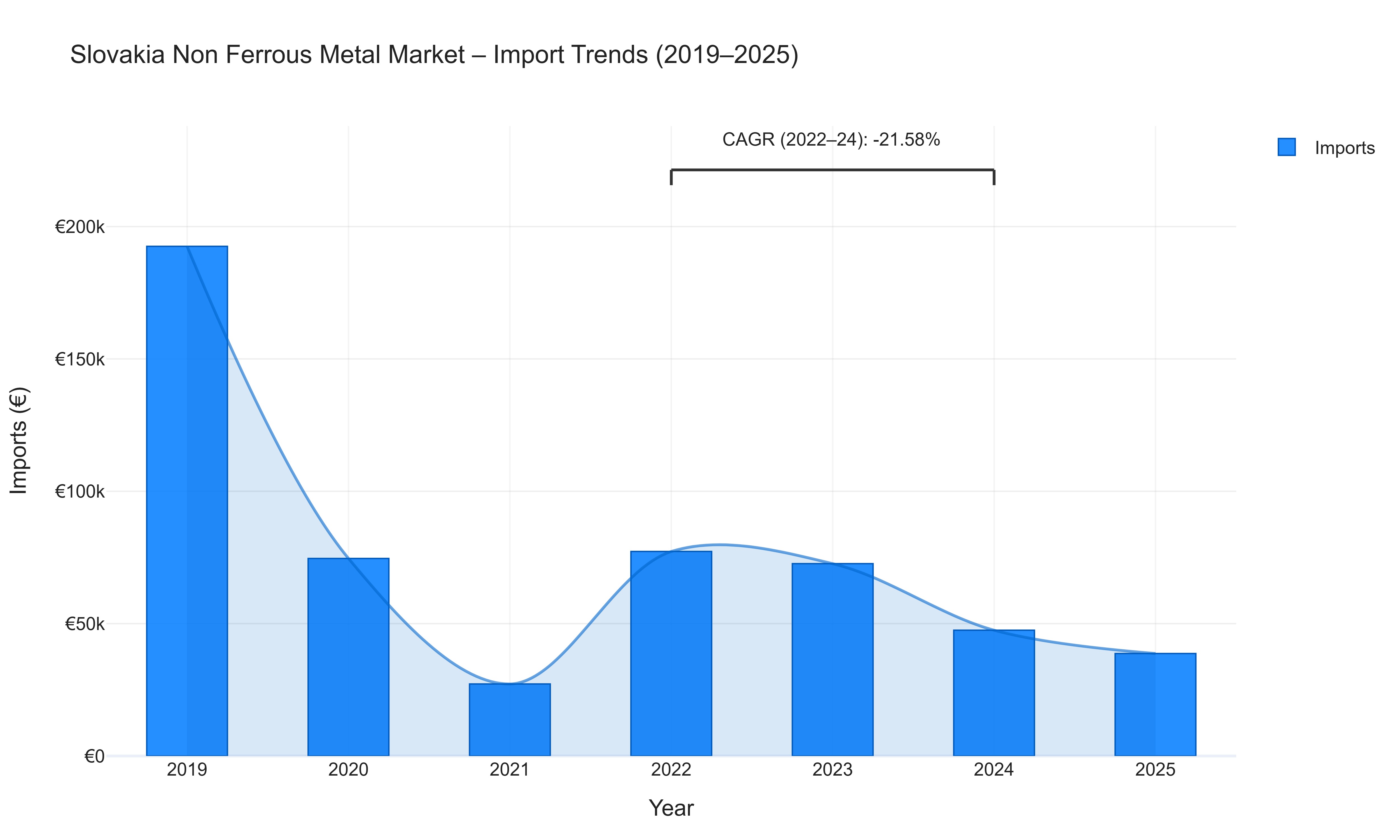 Slovakia Non Ferrous Metal Market - Import Trends (2019-2025)
