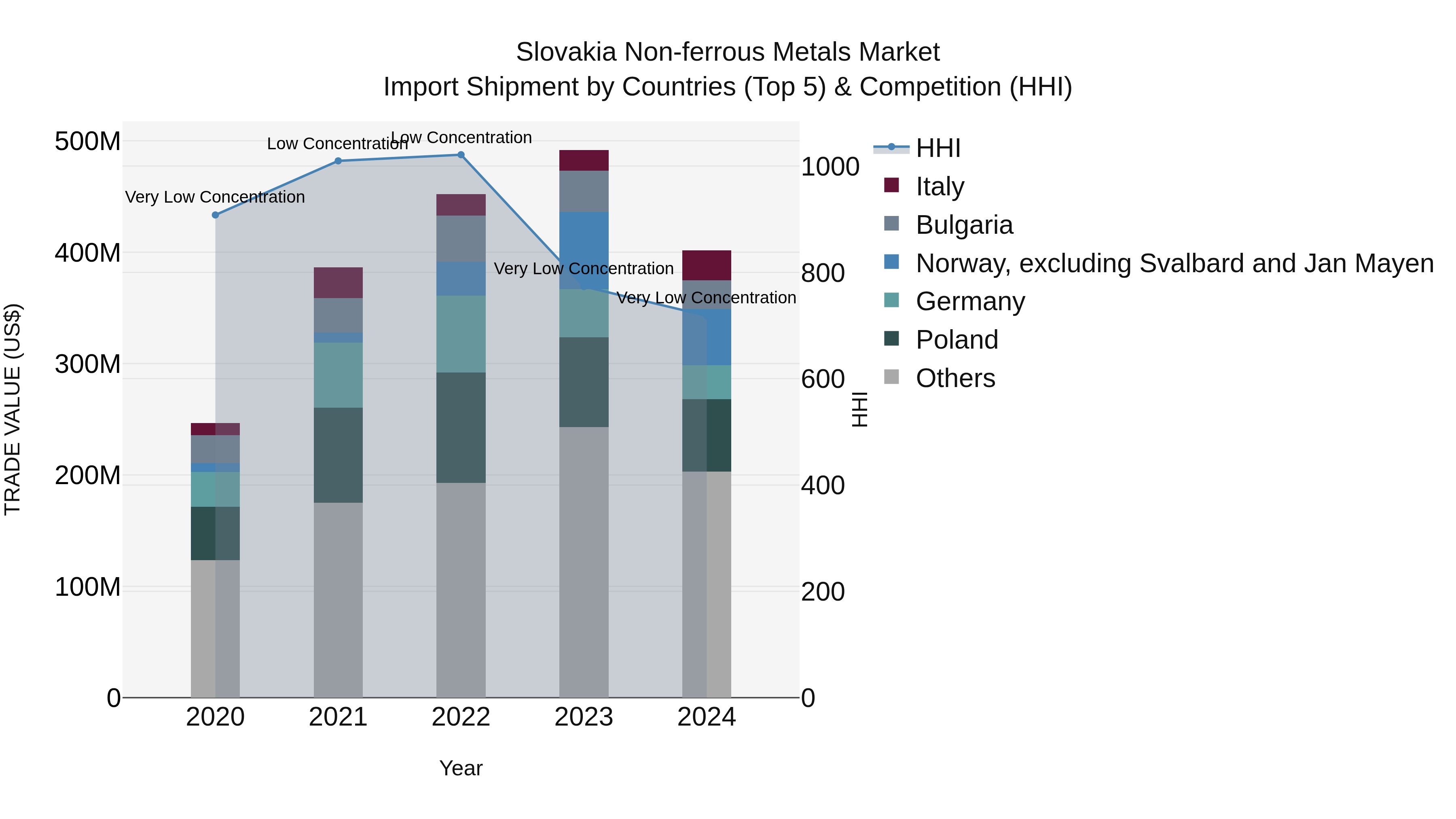 Slovakia Non Ferrous Metals Market Top 5 Importing Countries and Market Competition (HHI) Analysis