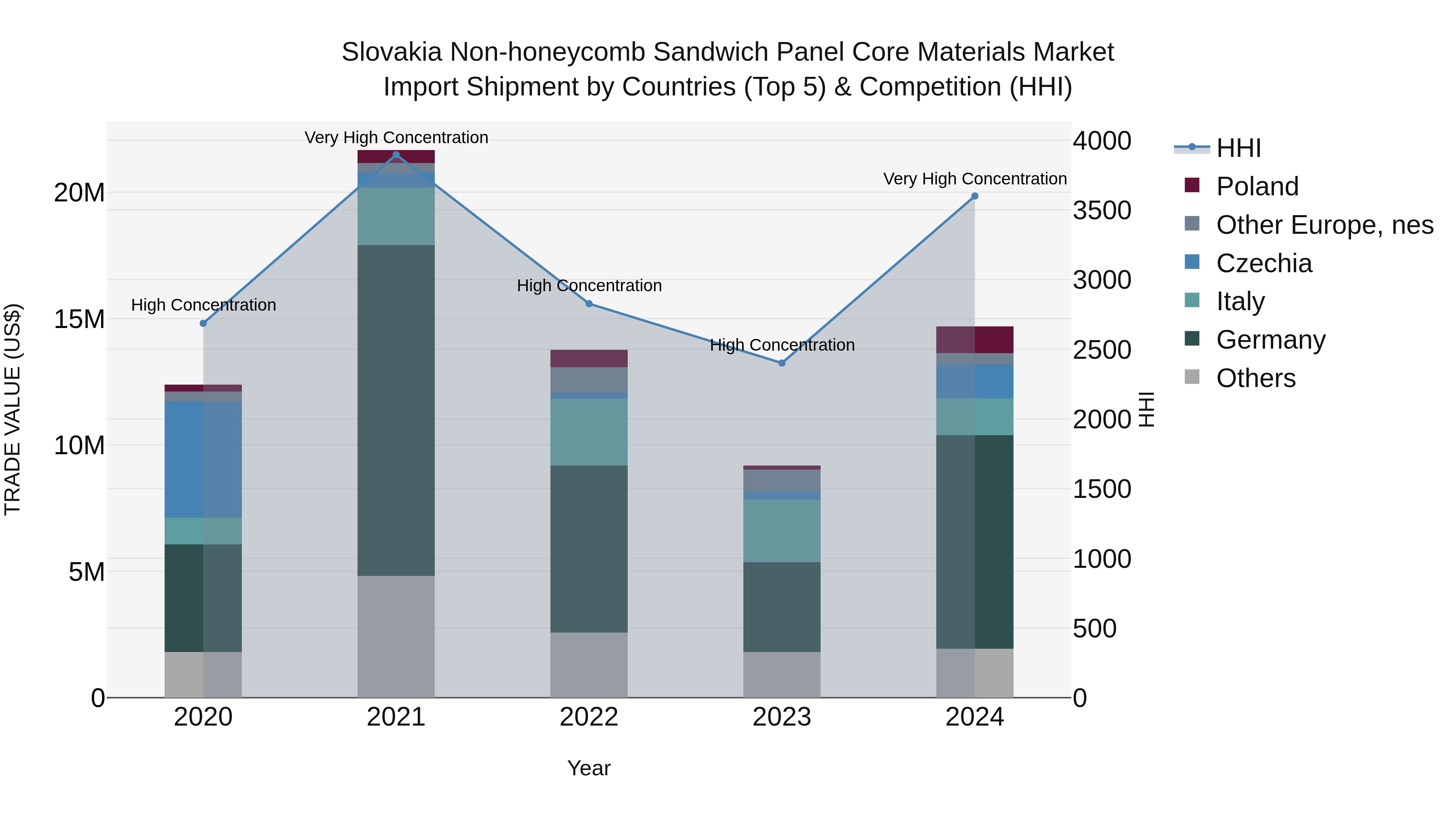 Slovakia Non Honeycomb Sandwich Panel Core Materials Market Top 5 Importing Countries and Market Competition (HHI) Analysis