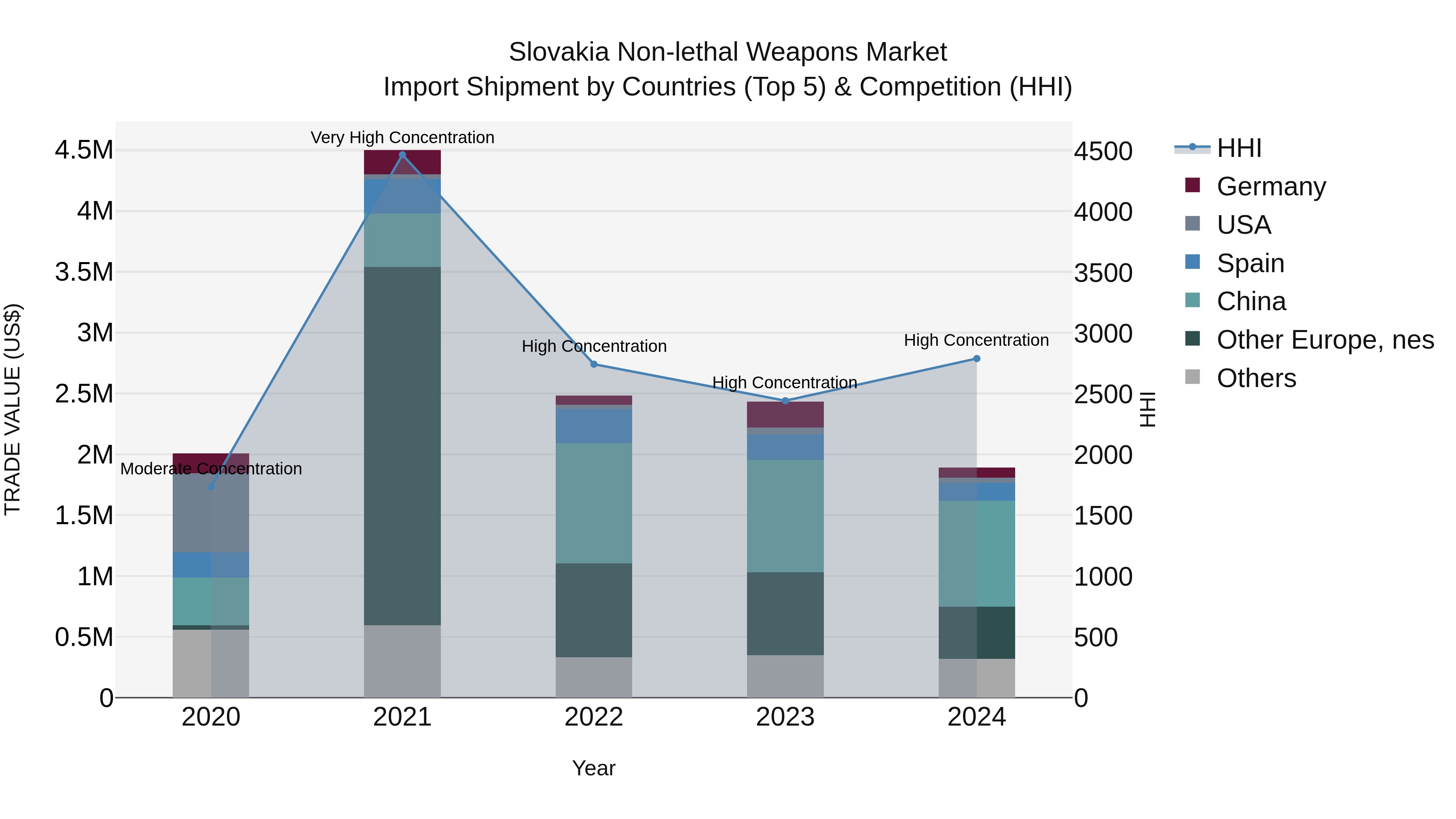 Slovakia Non Lethal Weapons Market Top 5 Importing Countries and Market Competition (HHI) Analysis