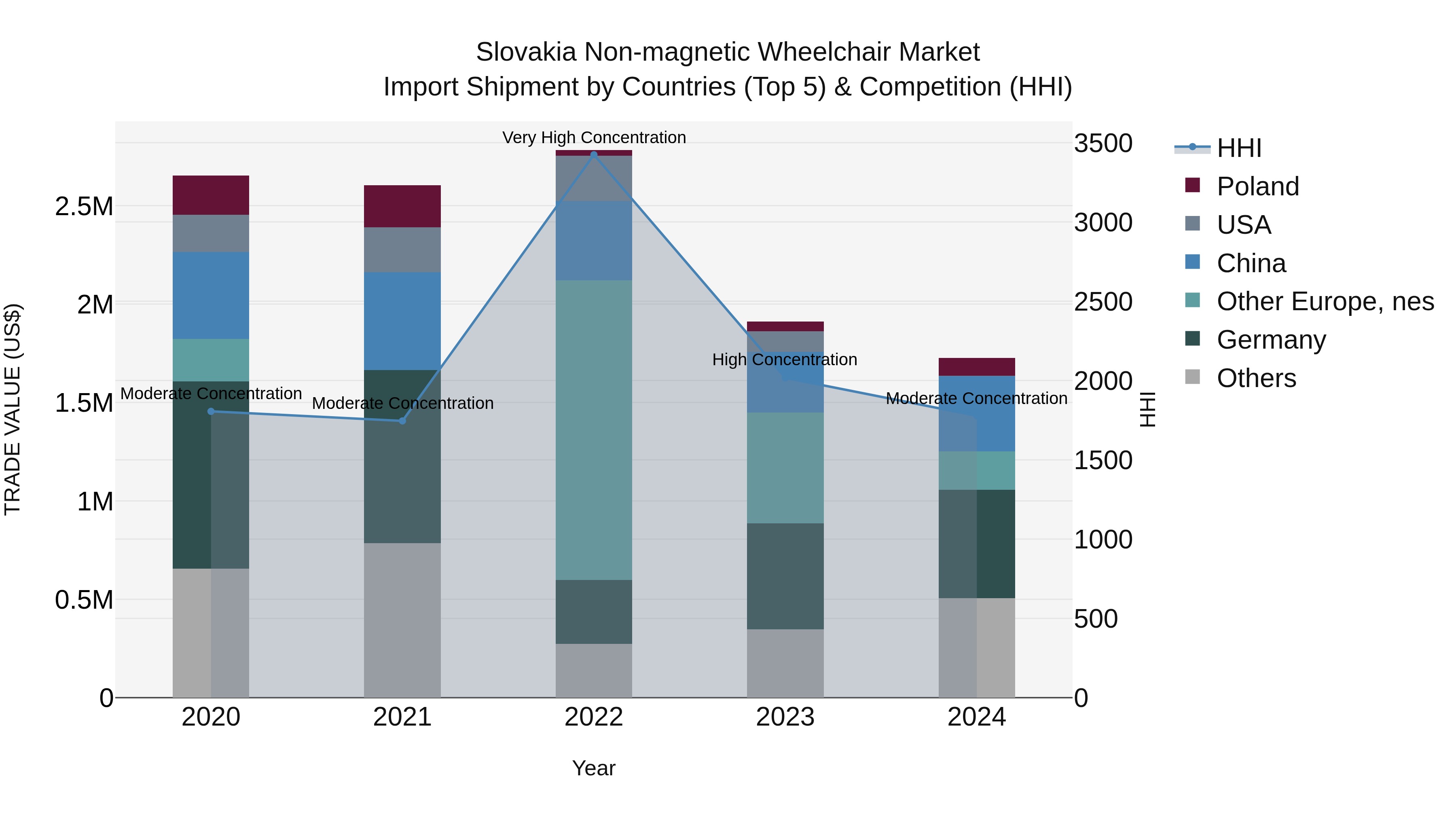 Slovakia Non Magnetic Wheelchair Market Top 5 Importing Countries and Market Competition (HHI) Analysis