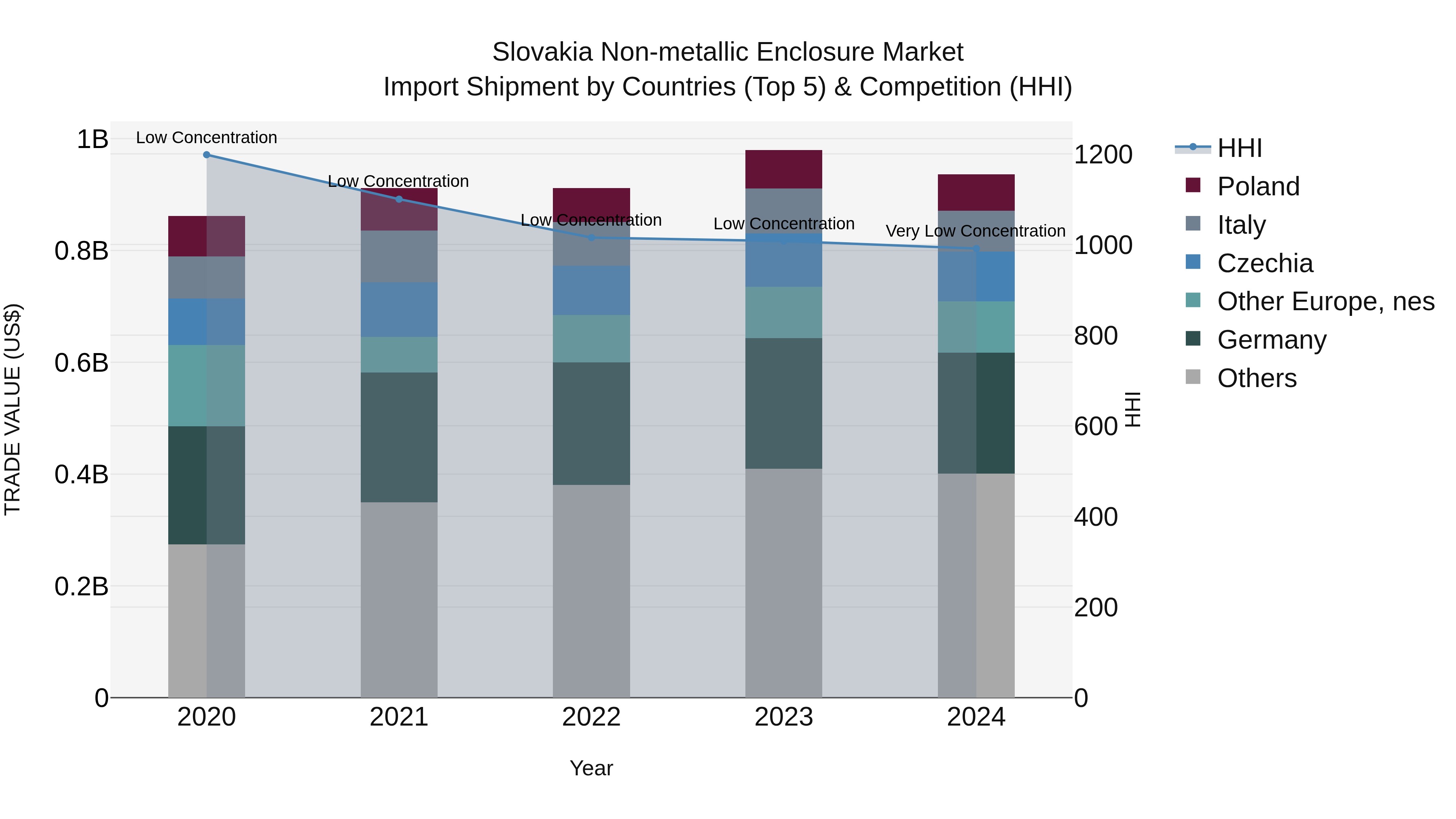 Slovakia Non Metallic Enclosure Market Top 5 Importing Countries and Market Competition (HHI) Analysis
