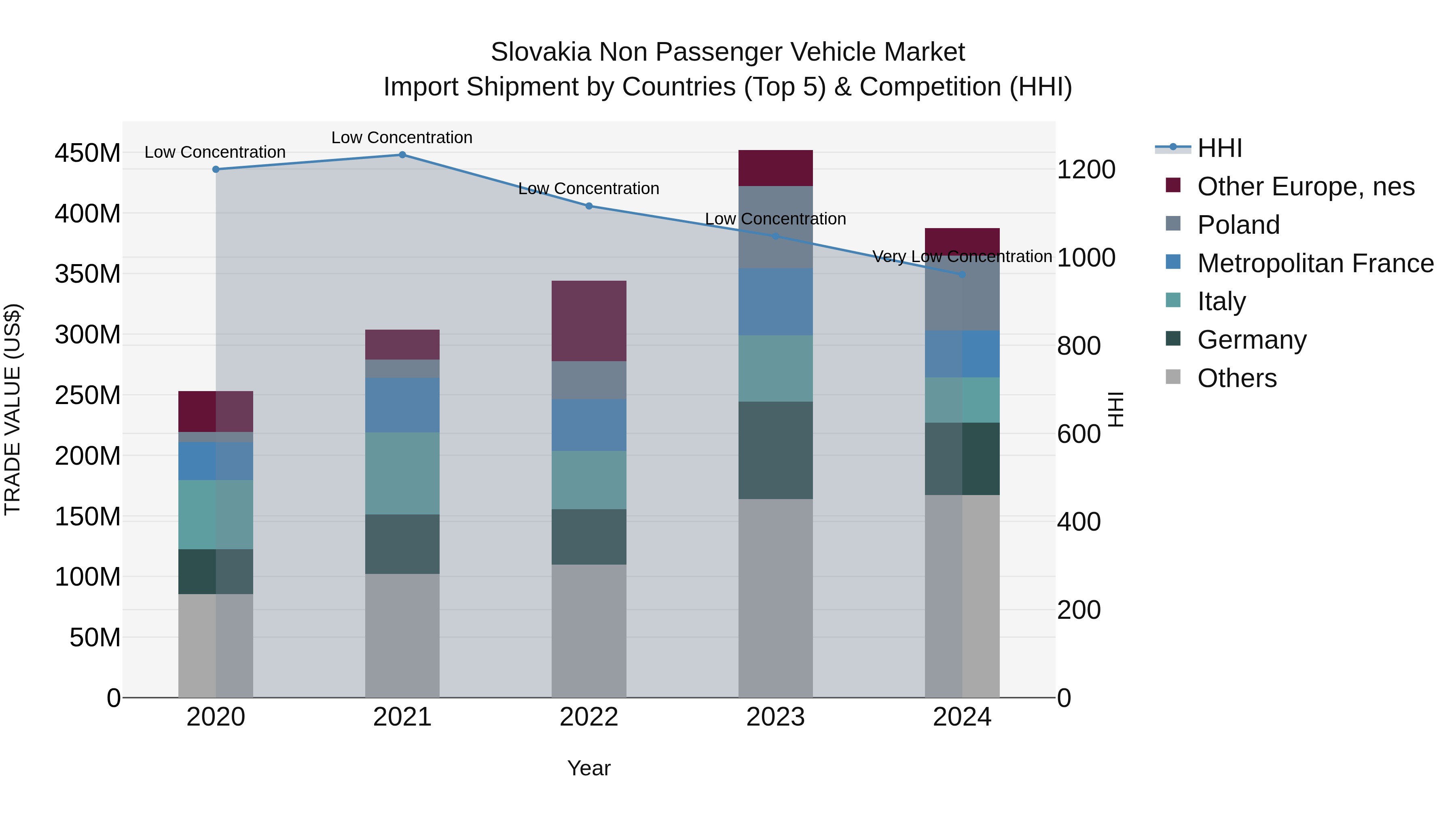 Slovakia Non Passenger Vehicle Market Top 5 Importing Countries and Market Competition (HHI) Analysis