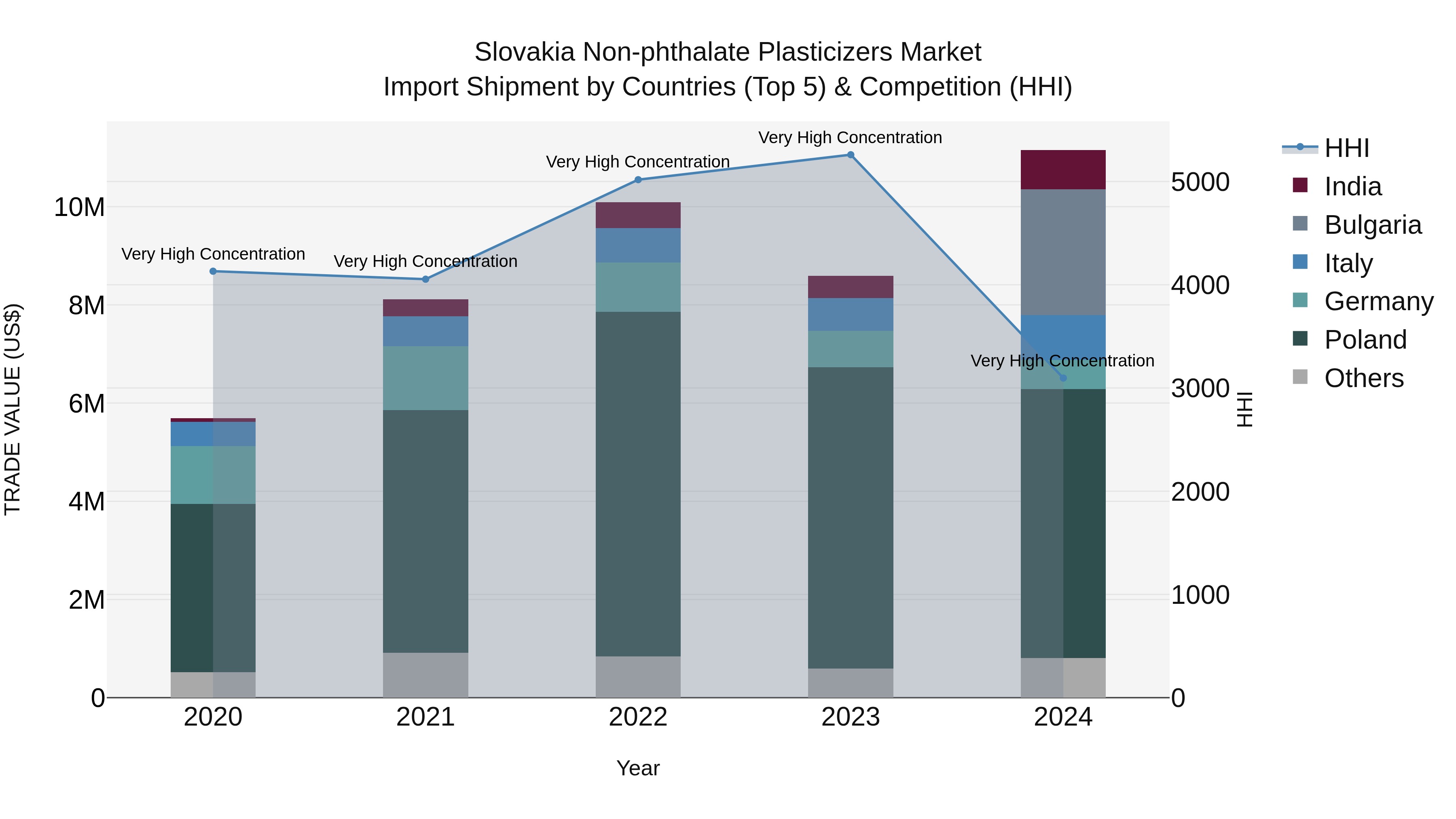 Slovakia Non Phthalate Plasticizers Market Top 5 Importing Countries and Market Competition (HHI) Analysis
