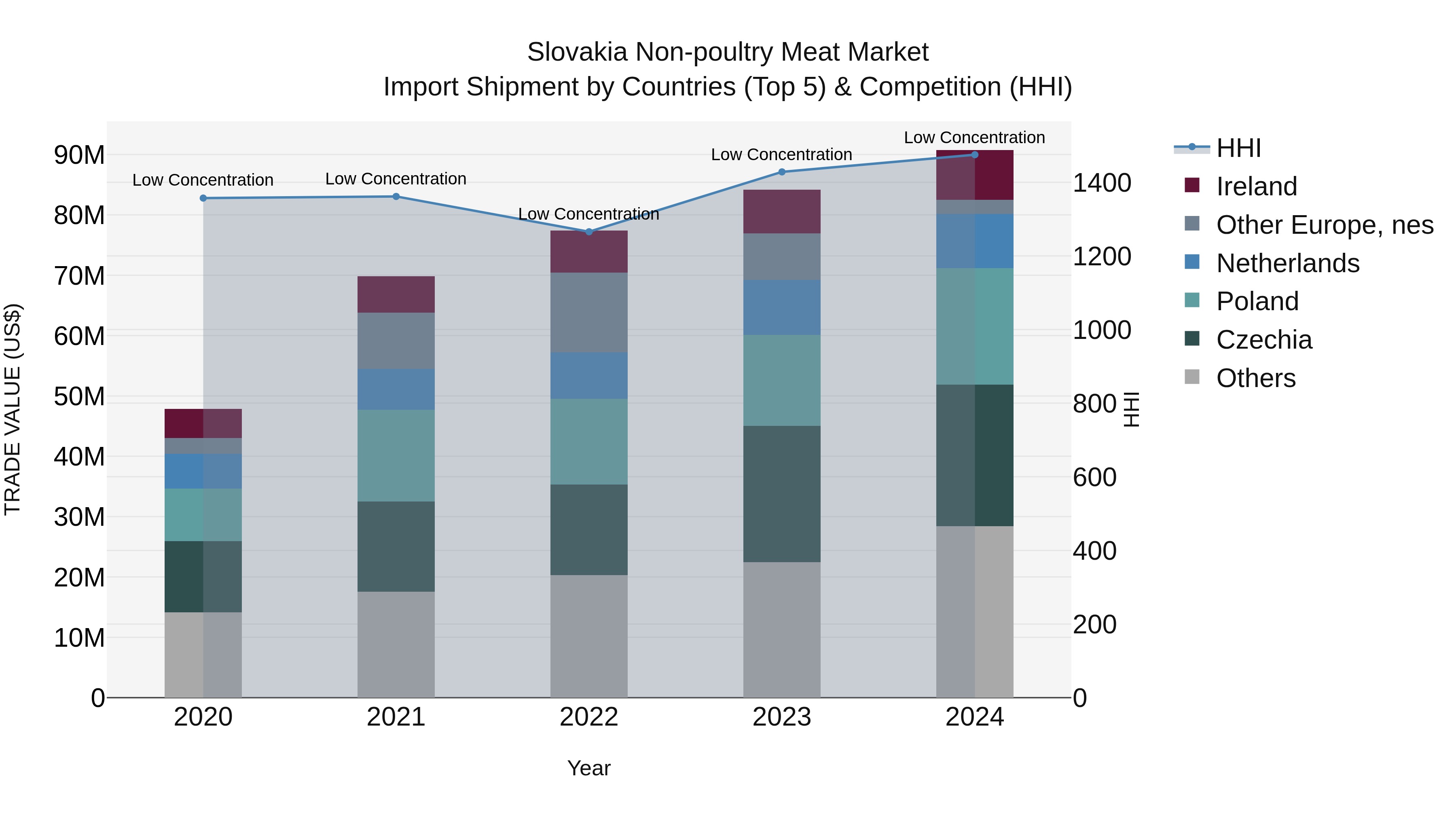 Slovakia Non Poultry Meat Market Top 5 Importing Countries and Market Competition (HHI) Analysis
