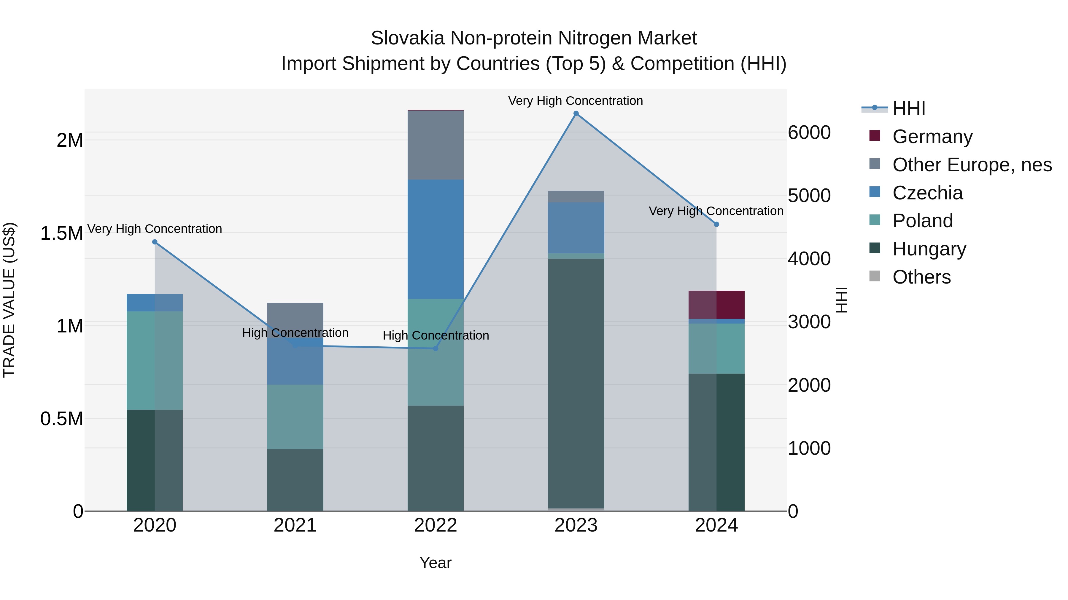 Slovakia Non Protein Nitrogen Market Top 5 Importing Countries and Market Competition (HHI) Analysis