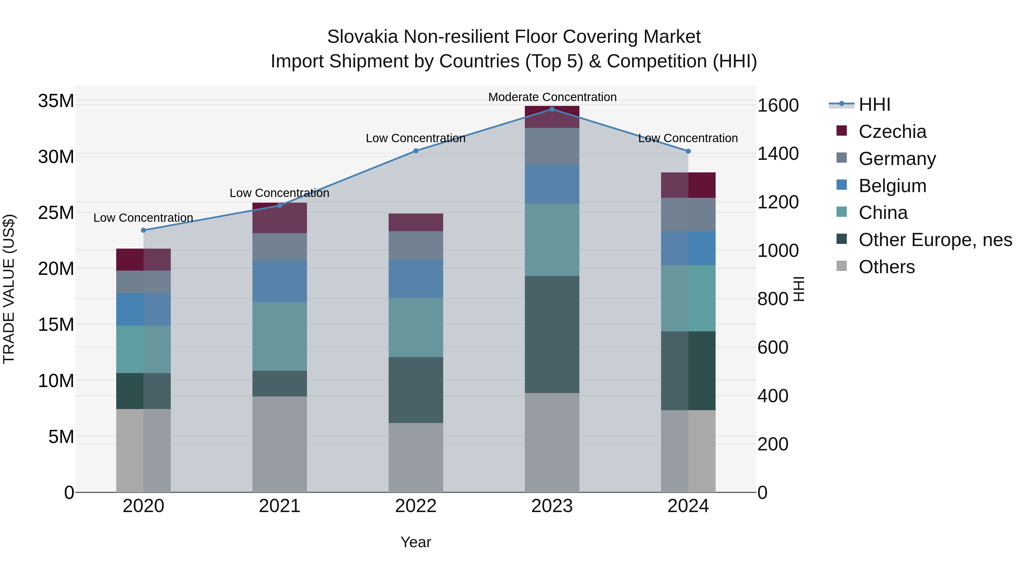 Slovakia Non Resilient Floor Covering Market Top 5 Importing Countries and Market Competition (HHI) Analysis