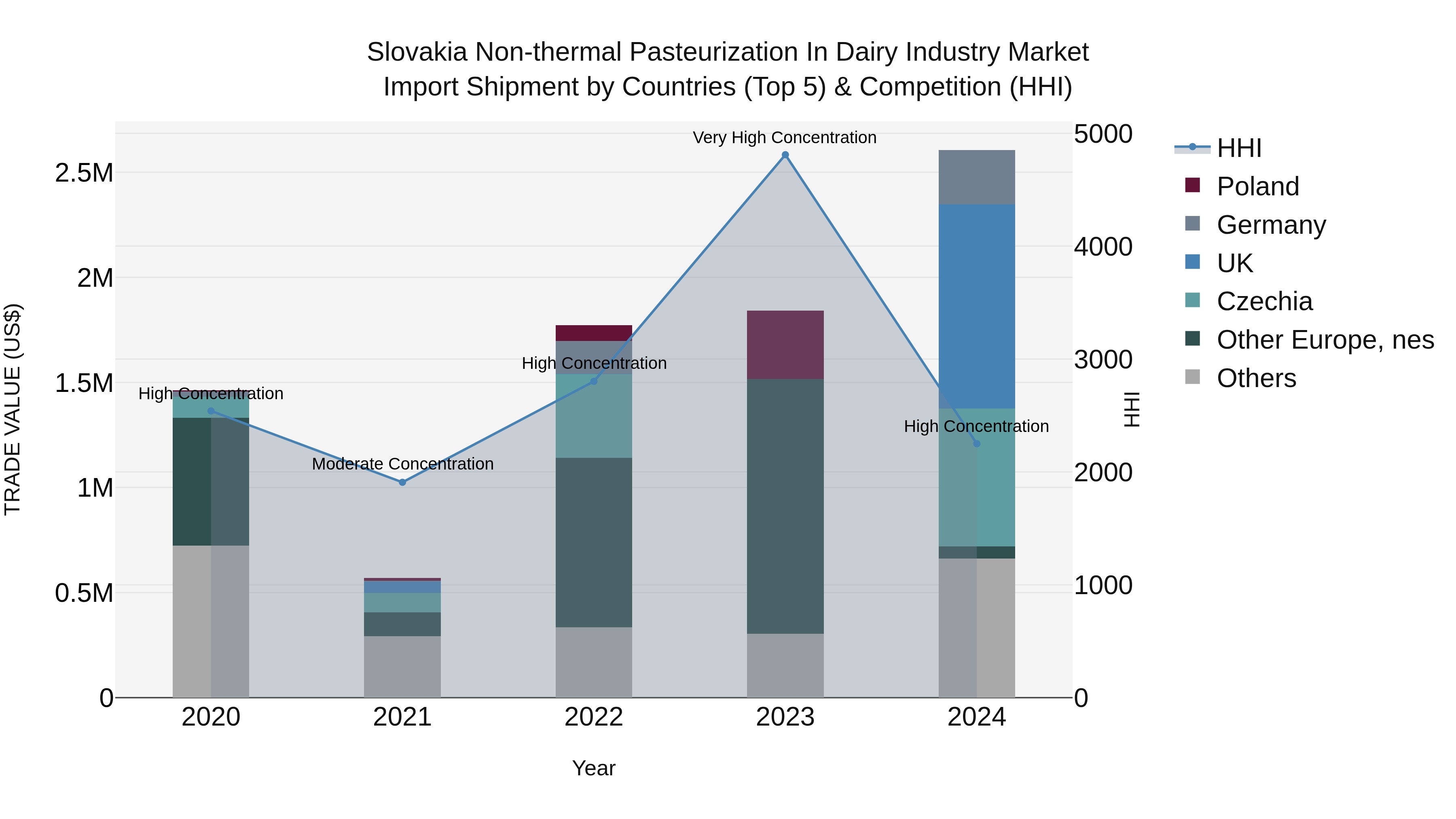 Slovakia Non Thermal Pasteurization In Dairy Industry Market Top 5 Importing Countries and Market Competition (HHI) Analysis